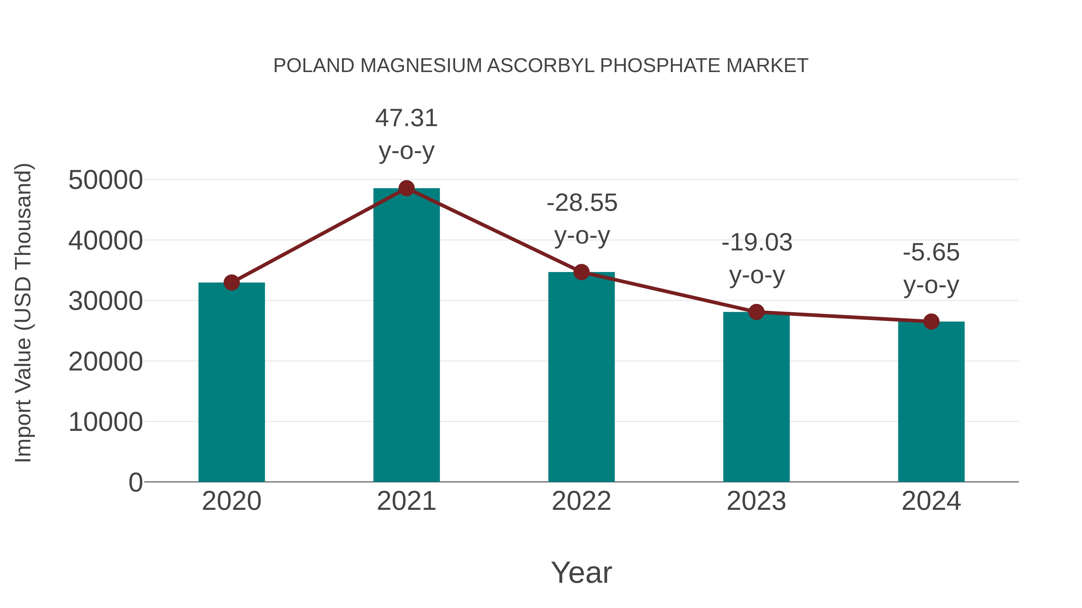 Poland Magnesium Ascorbyl Phosphate Market: Import Trend Analysis