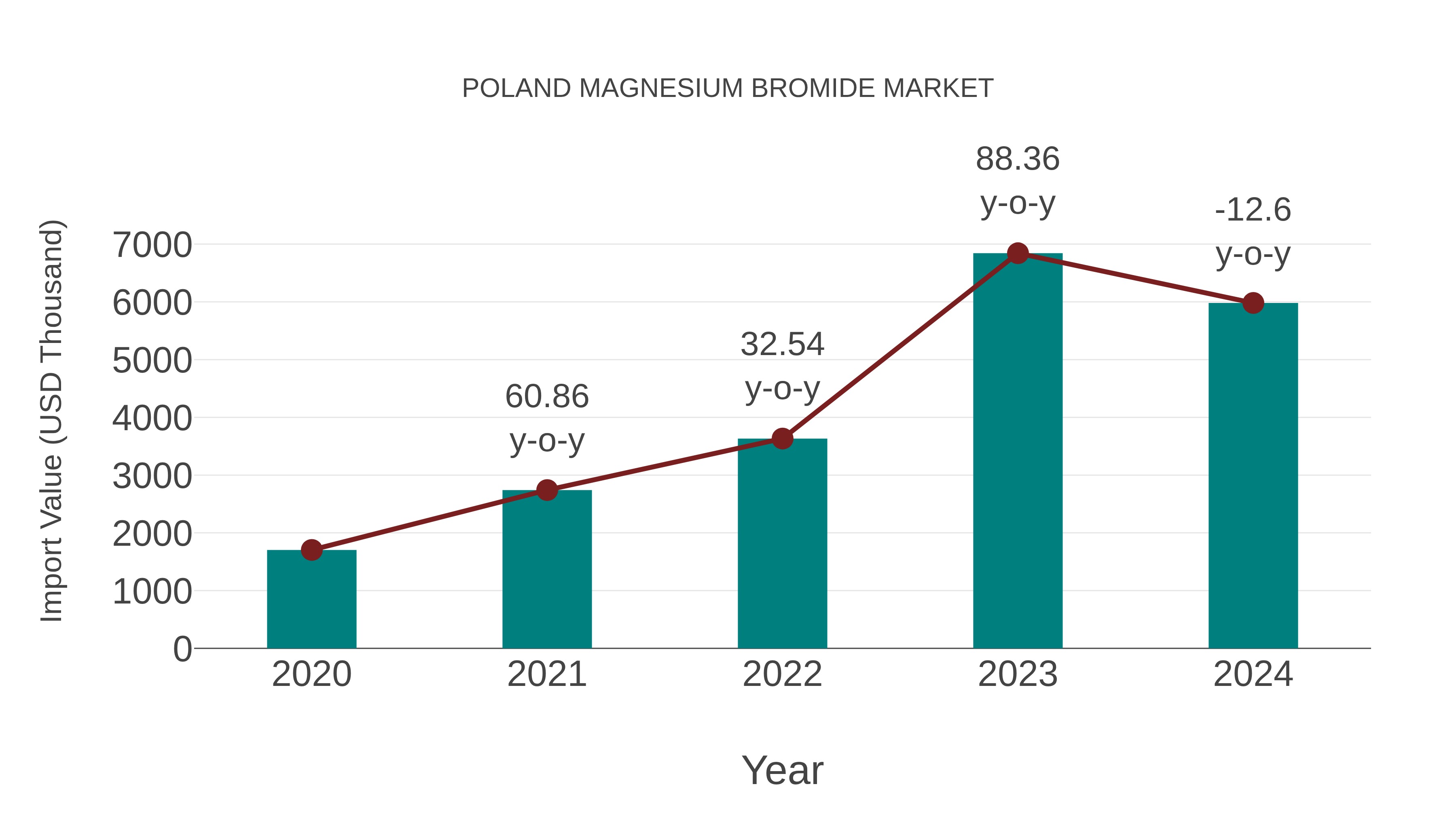  Poland Magnesium Bromide Market: Import Trend Analysis