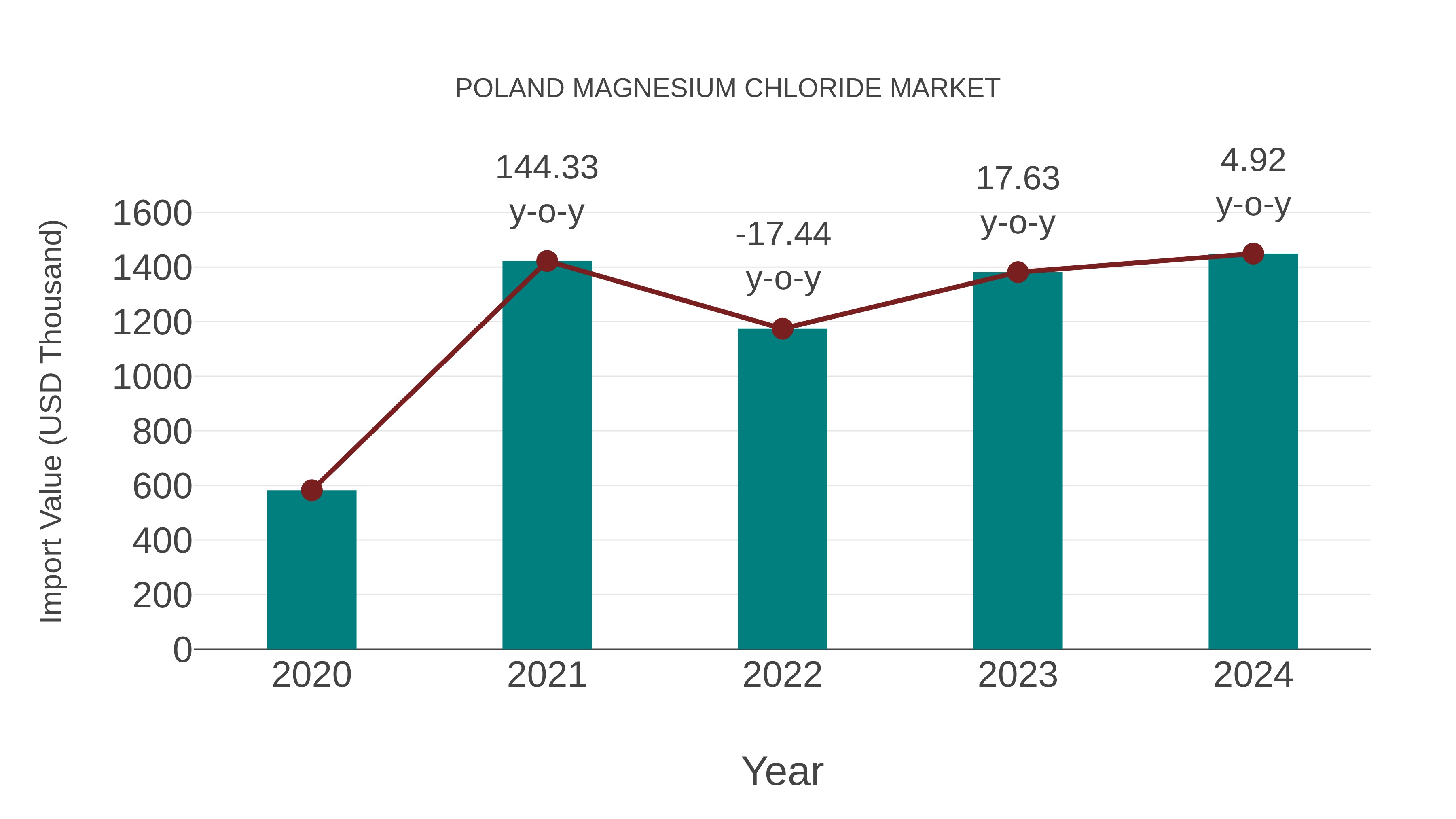  Poland Magnesium Chloride Market: Import Trend Analysis