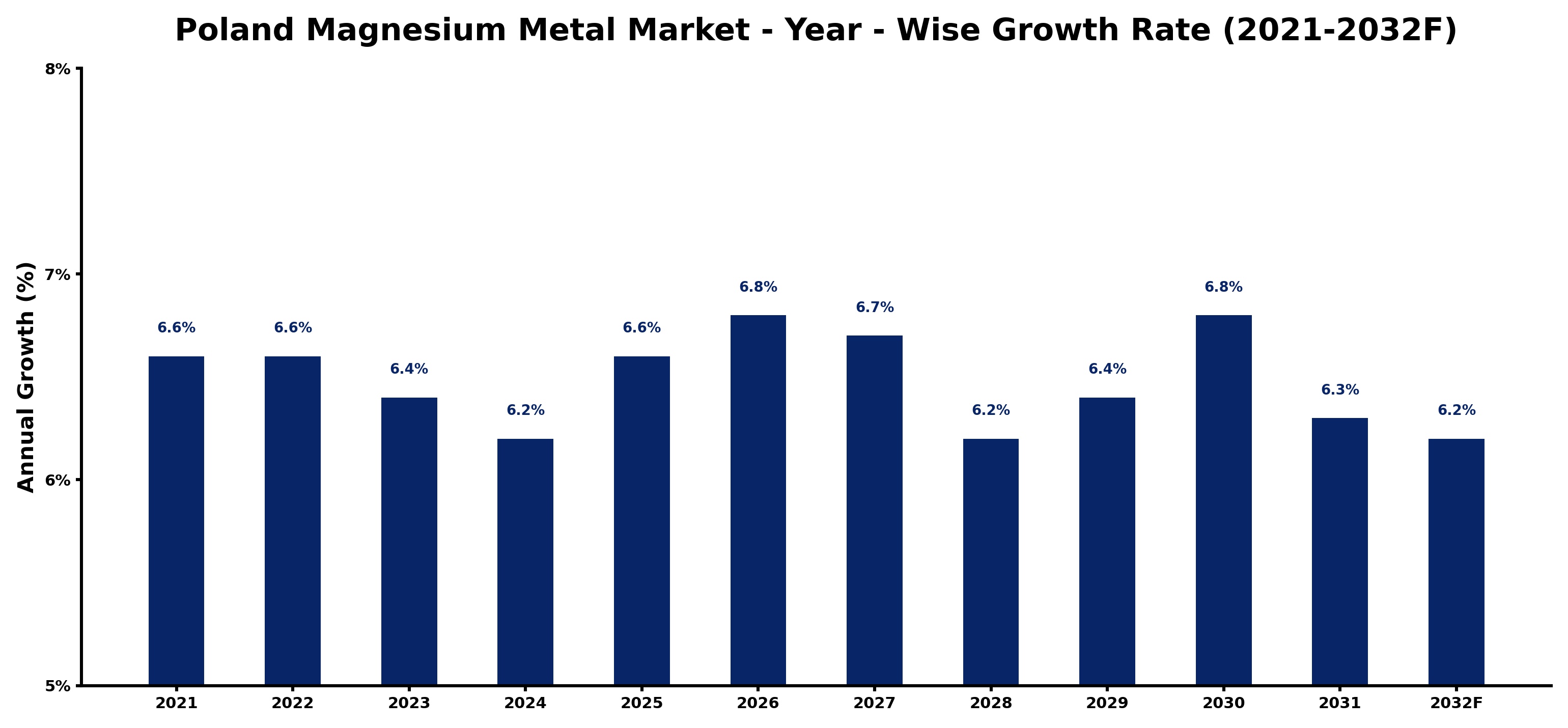 Poland Magnesium Metal Market Year-wise Growth Rate and Key Drivers