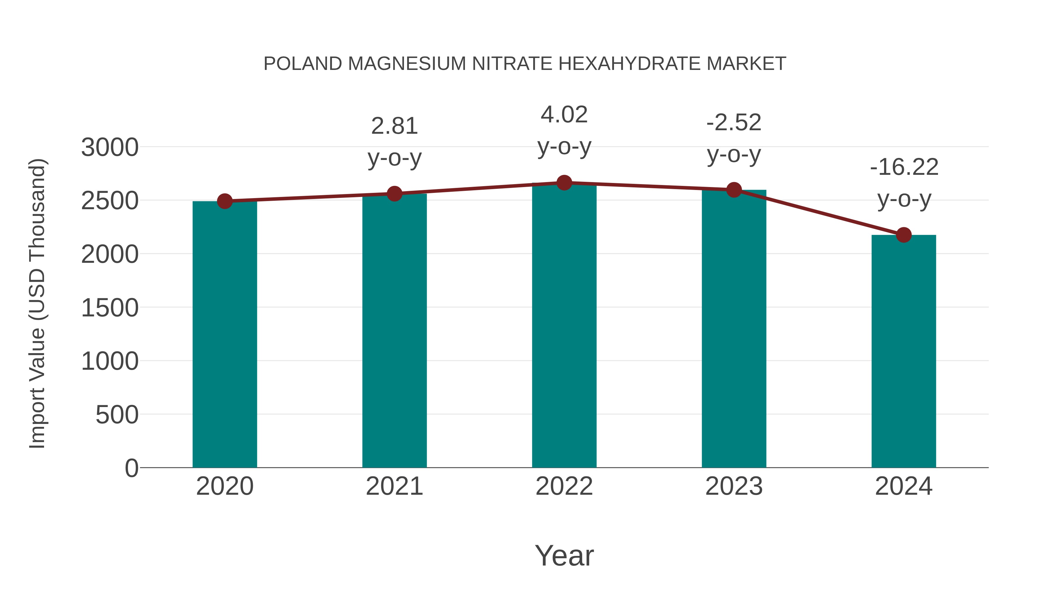 Poland Magnesium Nitrate Hexahydrate Market: Import Trend Analysis