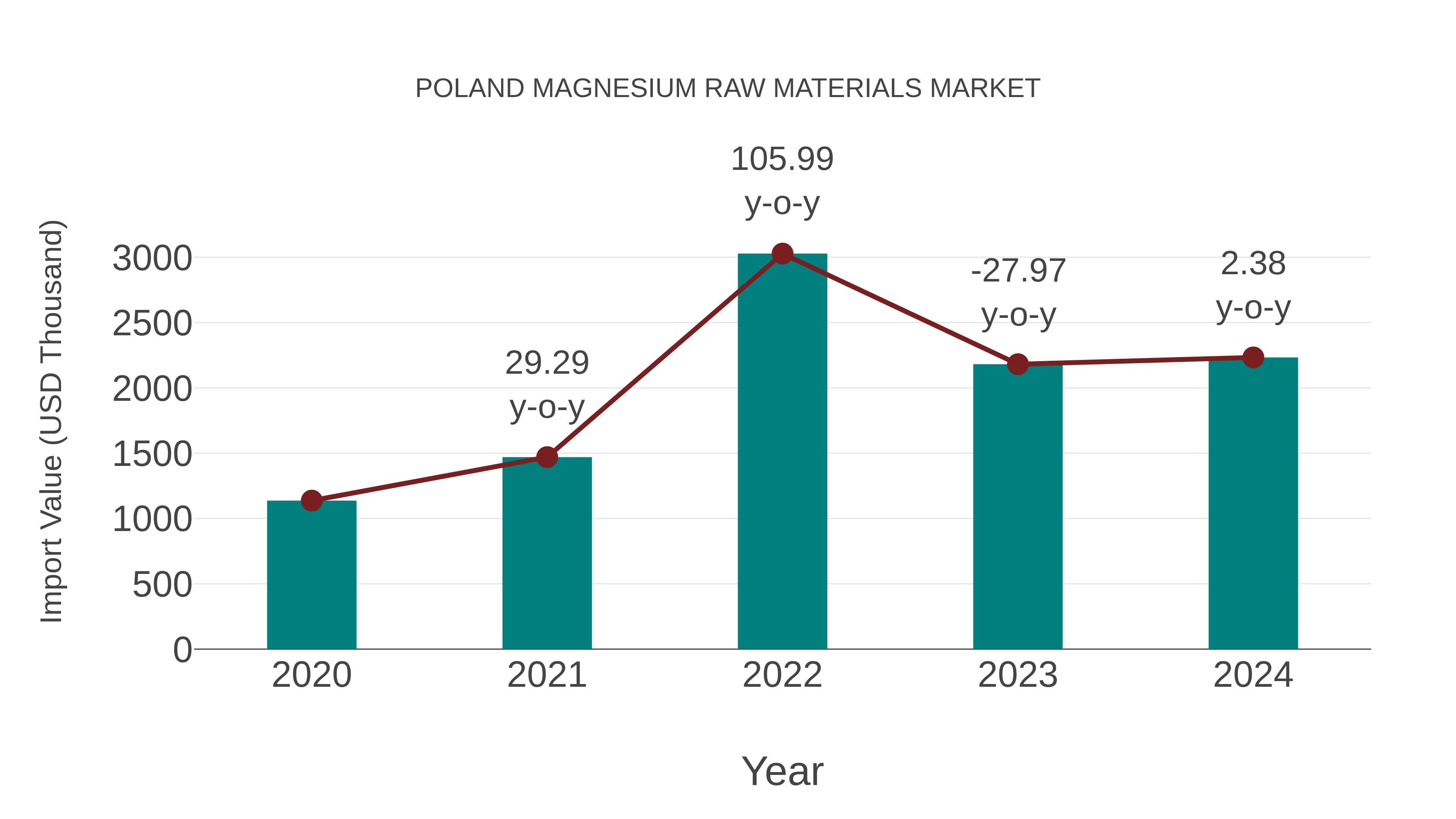 Poland Magnesium Raw Materials Market: Import Trend Analysis