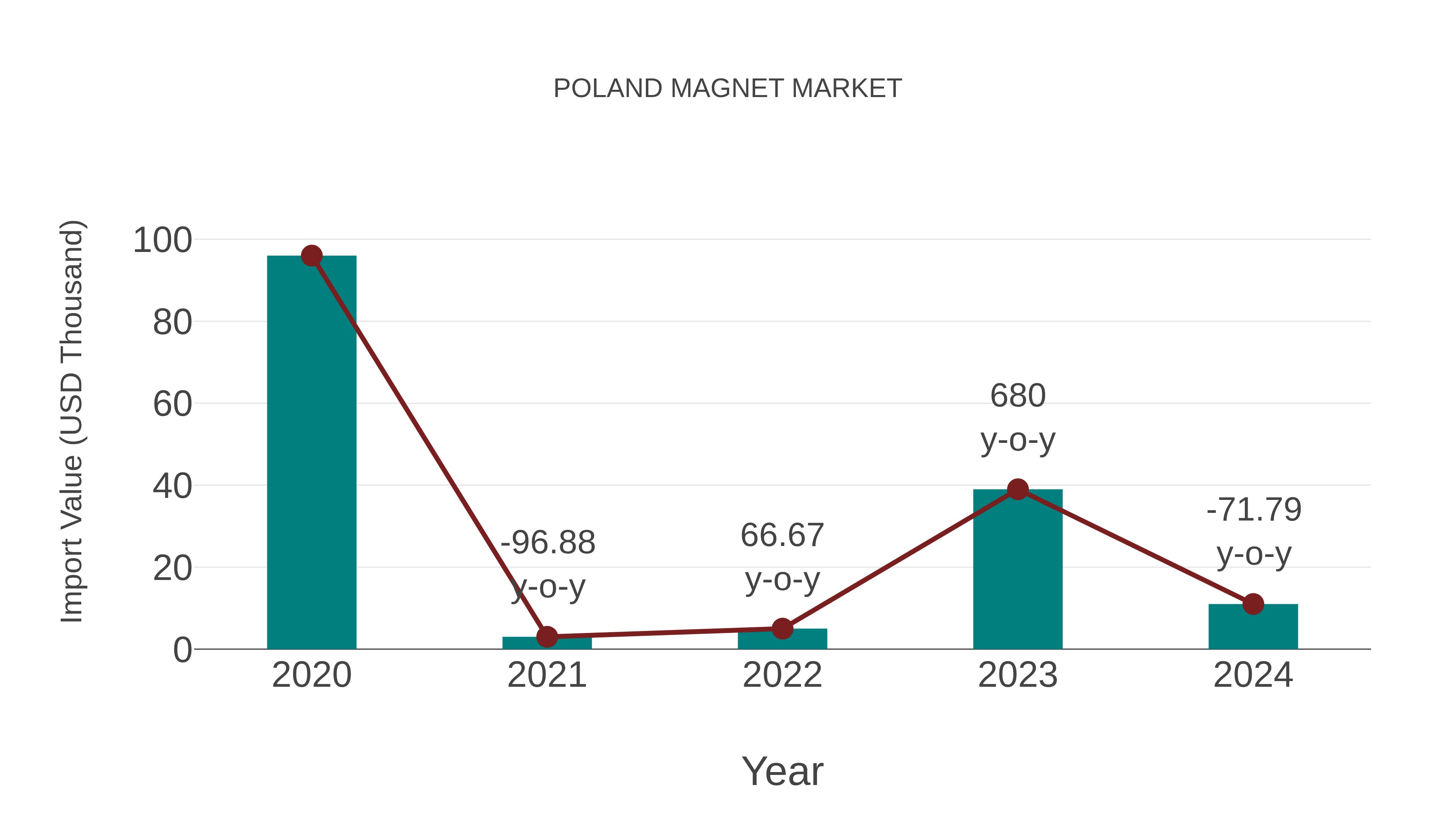  Poland Magnet Market: Import Trend Analysis