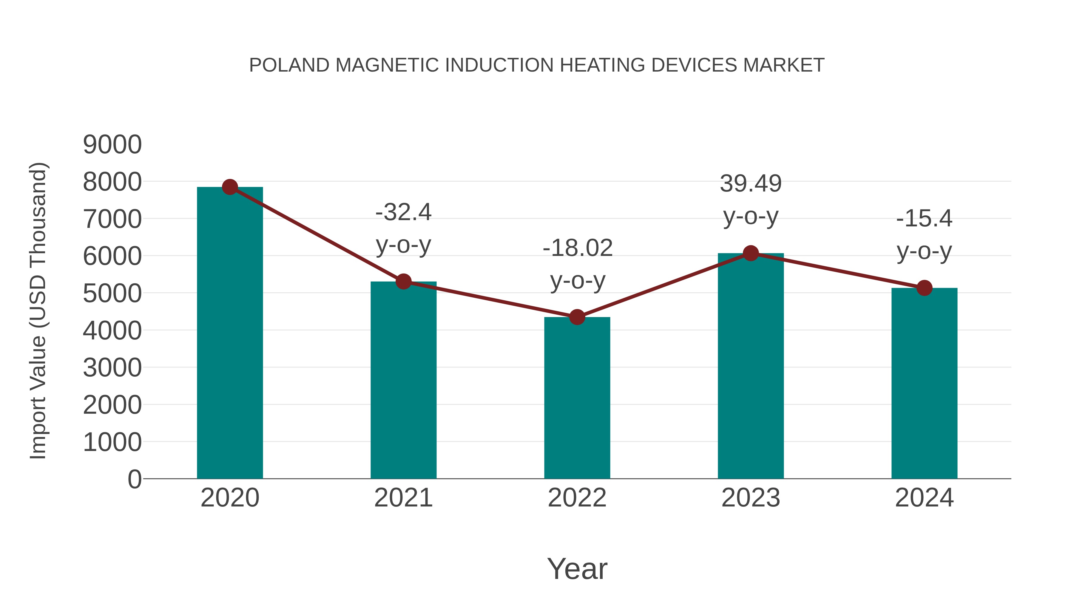  Poland Magnetic Induction Heating Devices Market: Import Trend Analysis