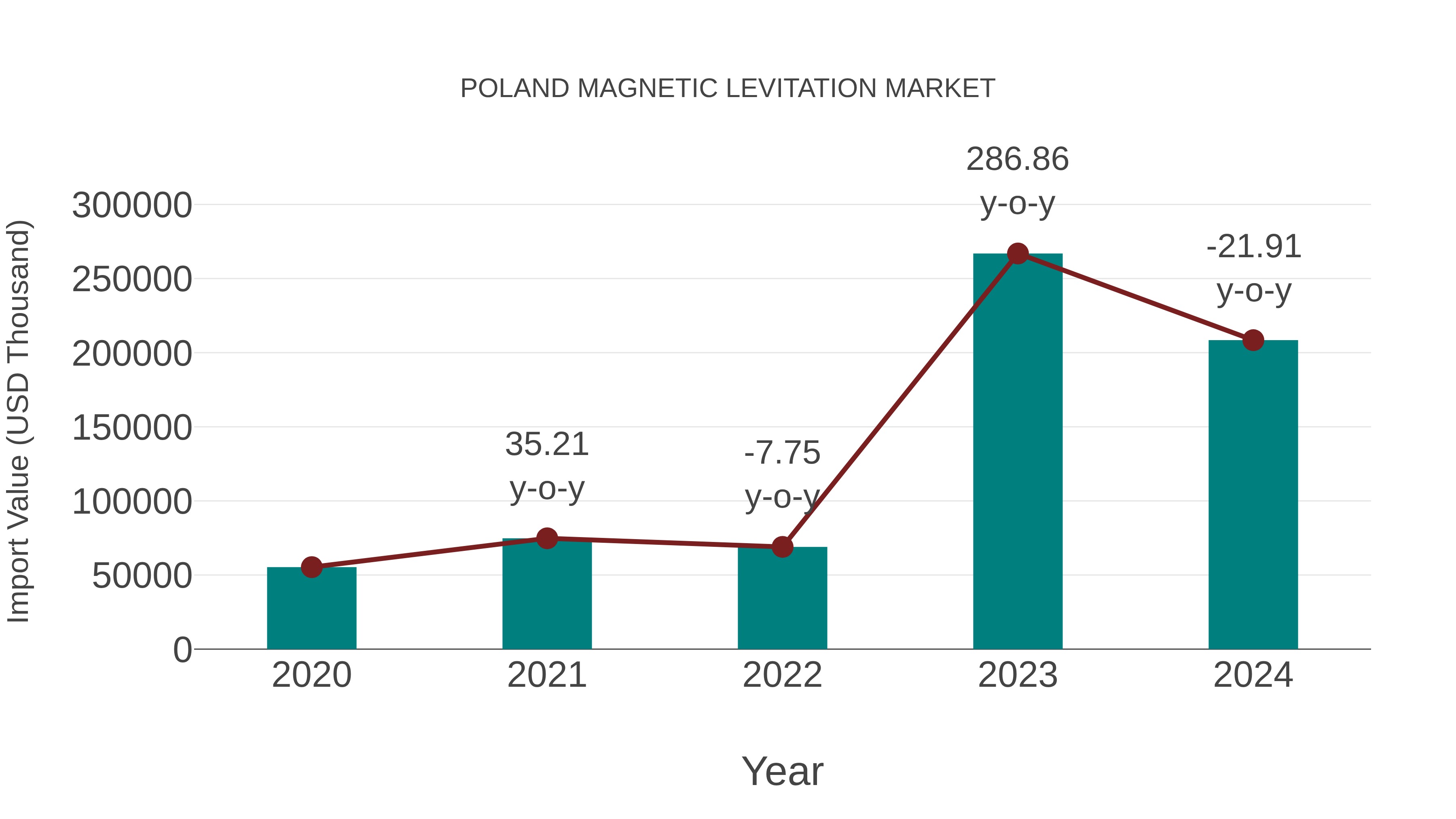  Poland Magnetic Levitation Market: Import Trend Analysis