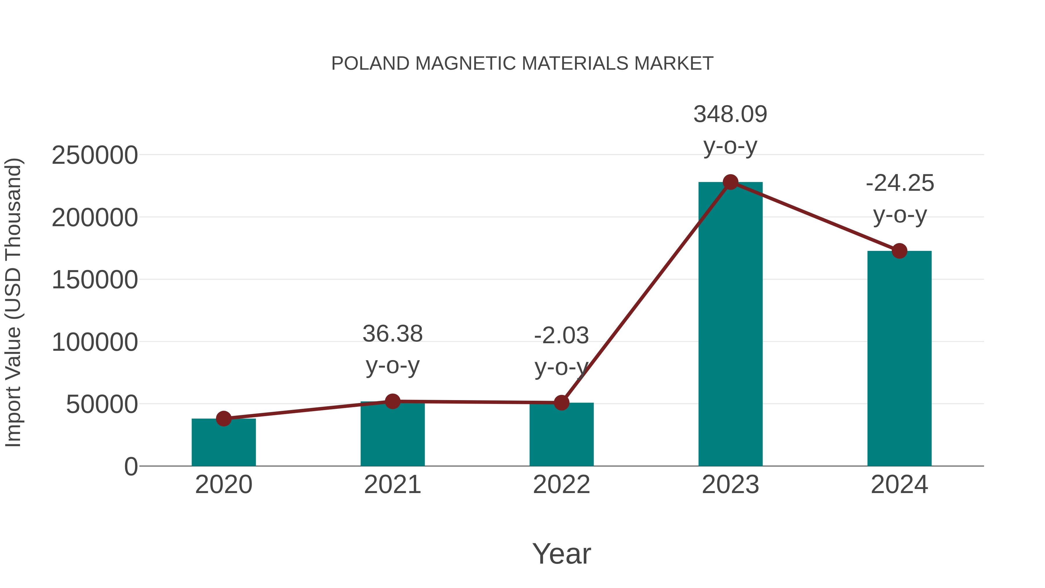 Poland Magnetic Materials Market: Import Trend Analysis