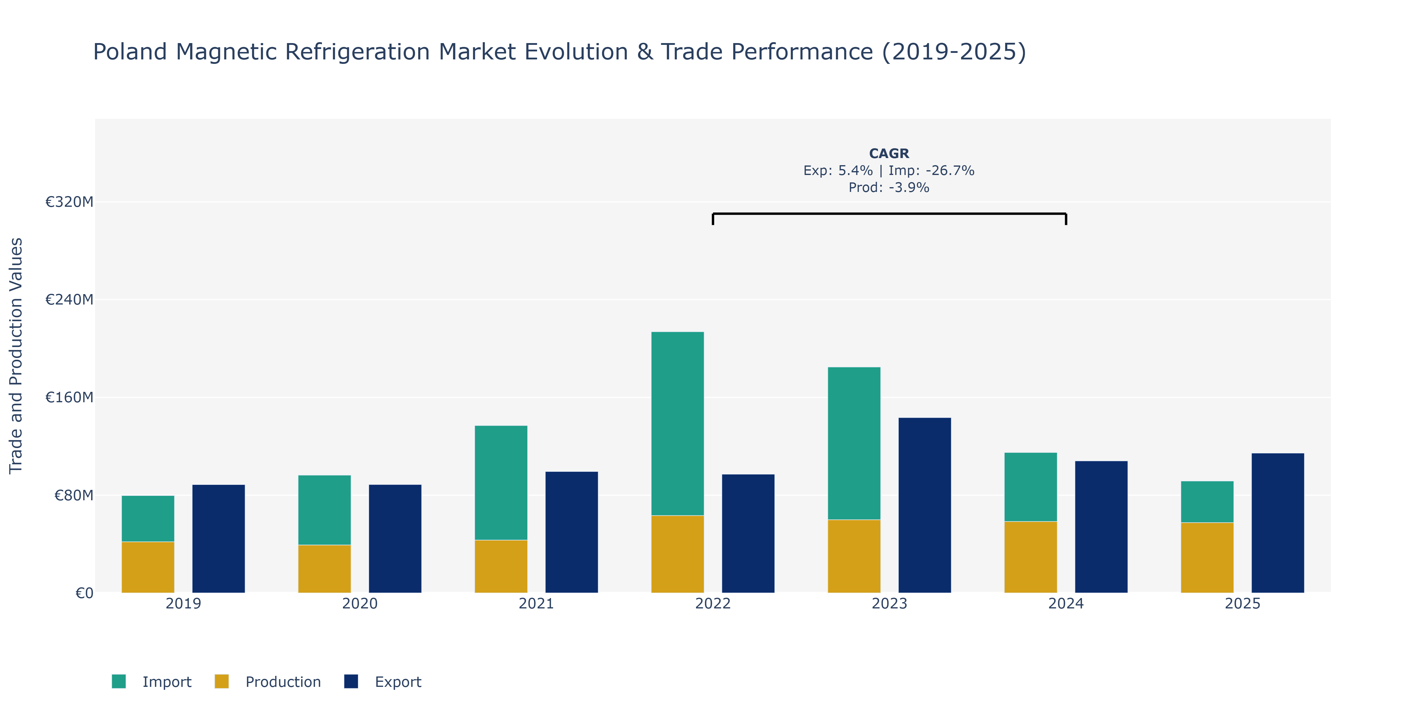Poland Magnetic Refrigeration Market: Production & Trade Performance (2019-2025)