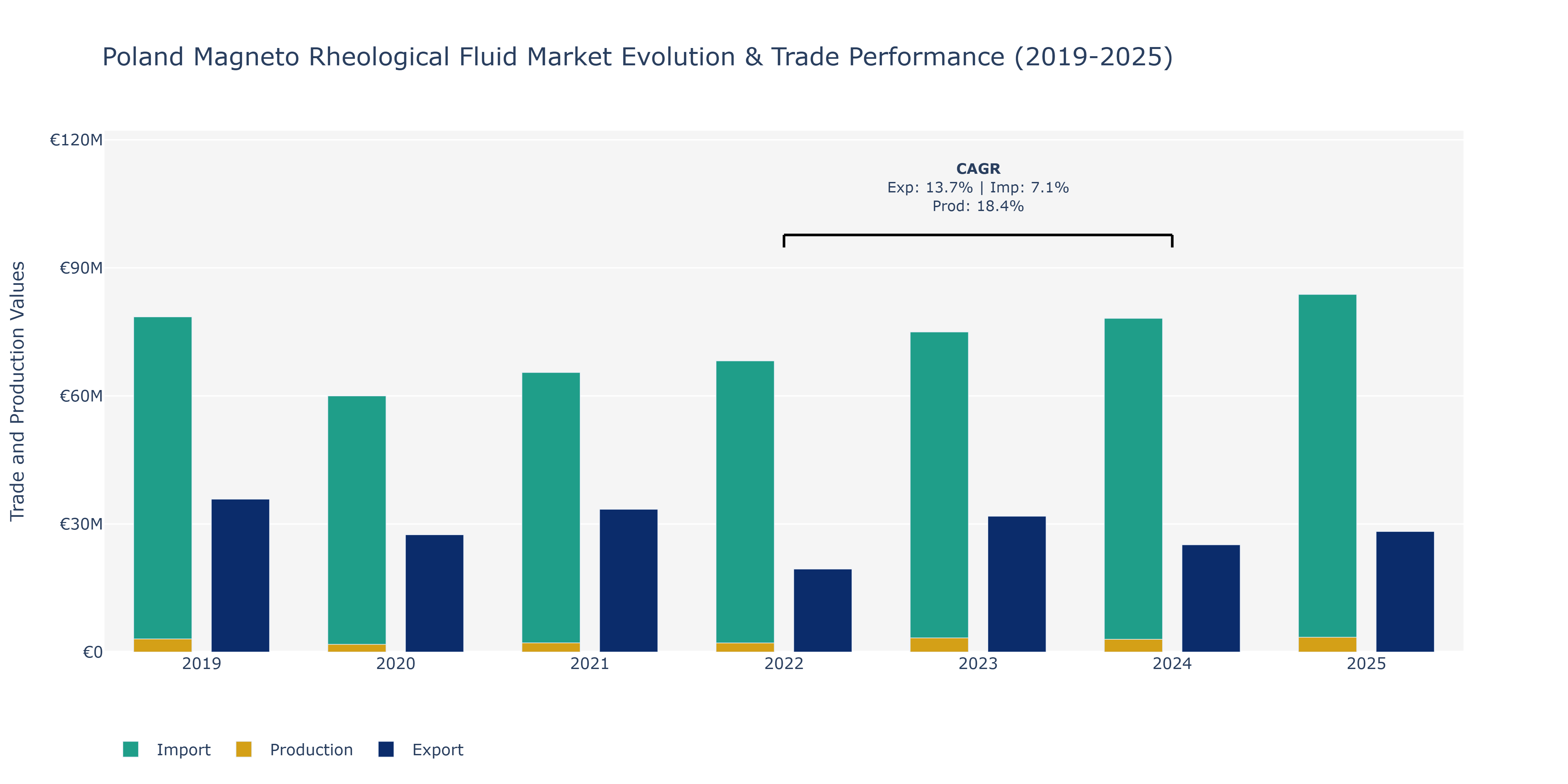 Poland Magneto Rheological Fluid Market: Production & Trade Performance (2019-2025)