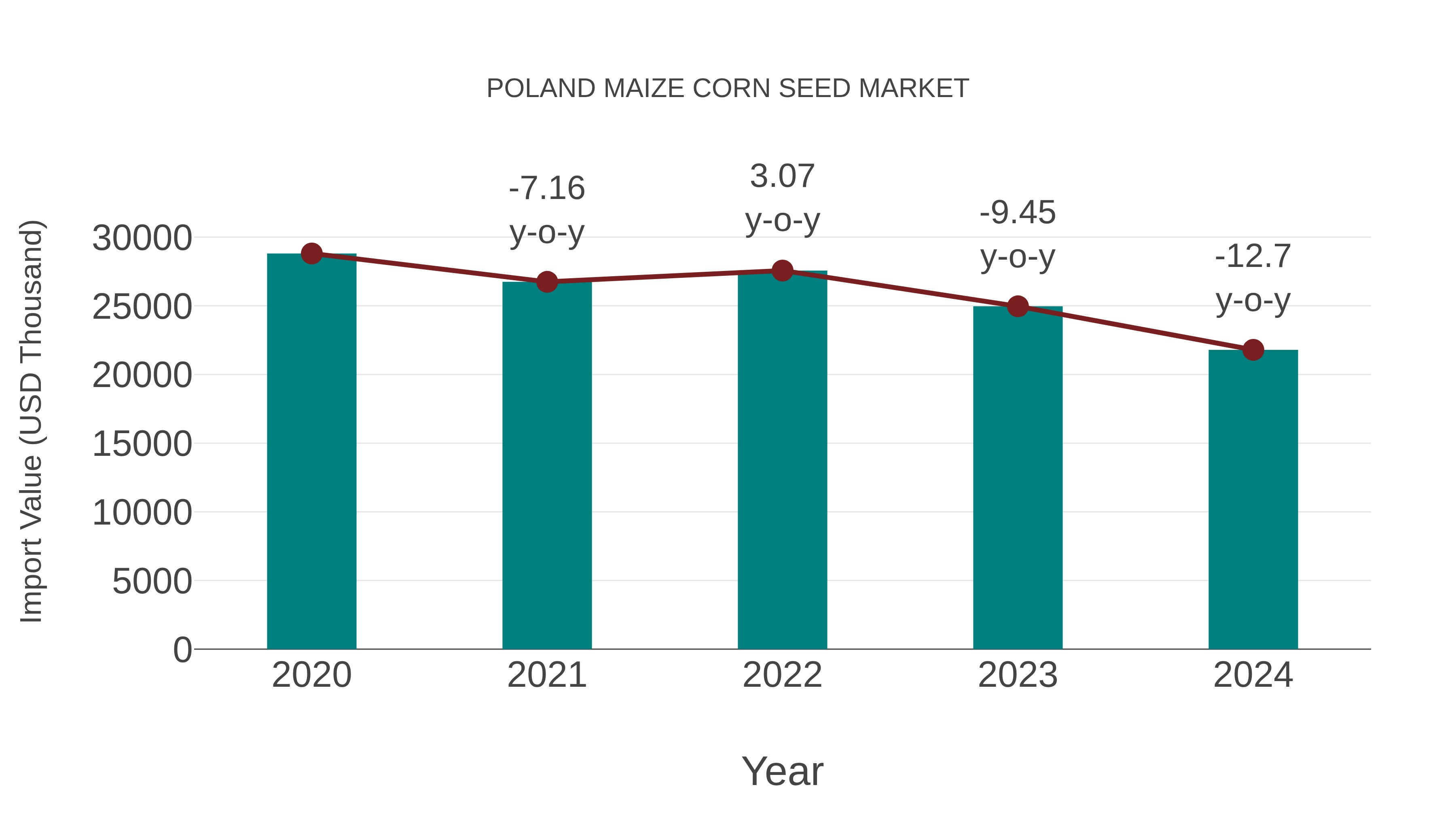 Poland Maize Corn Seed Market: Import Trend Analysis