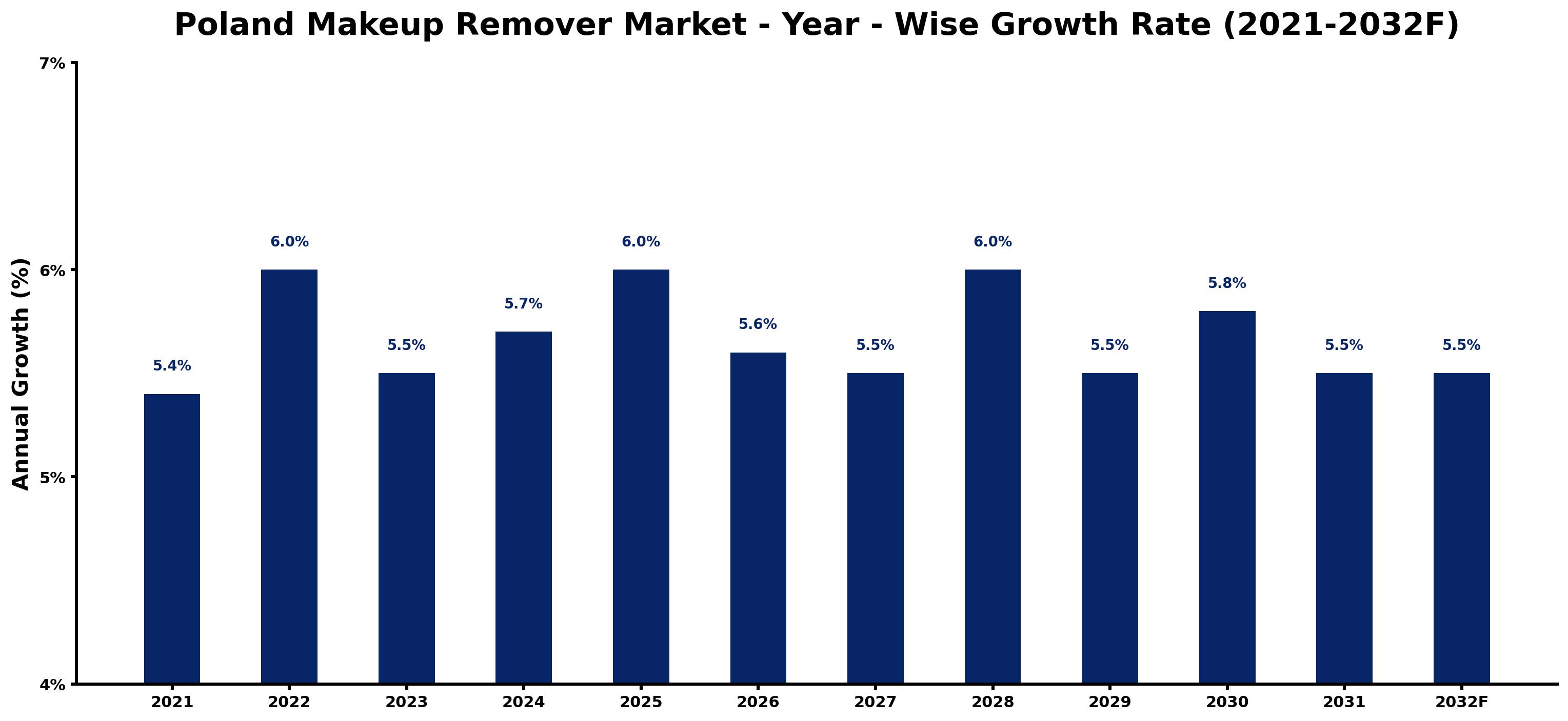 Poland Makeup Remover Market Year-wise Growth Rate and Key Drivers