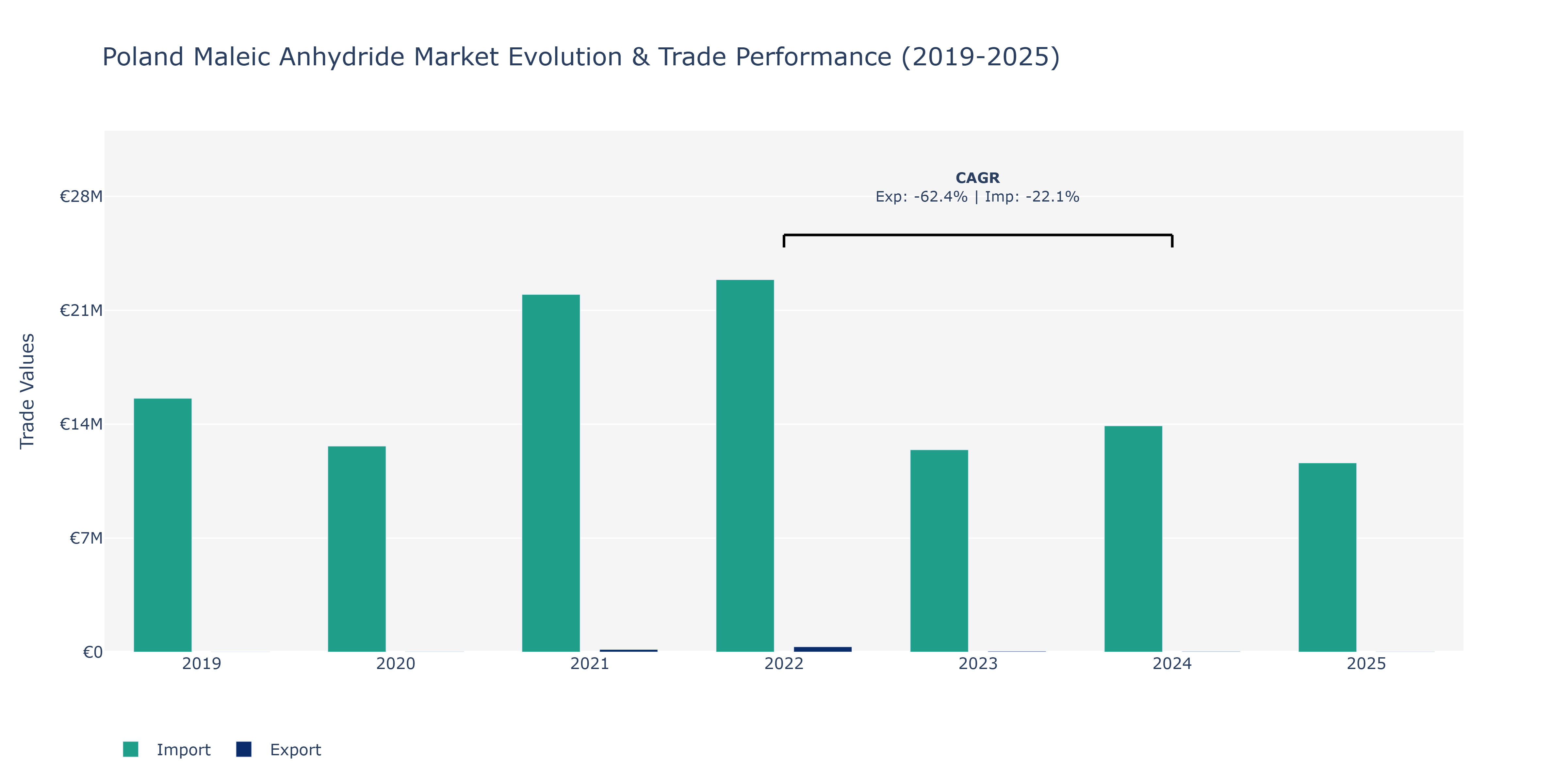 Poland Maleic Anhydride Market: Production & Trade Performance (2019-2025)