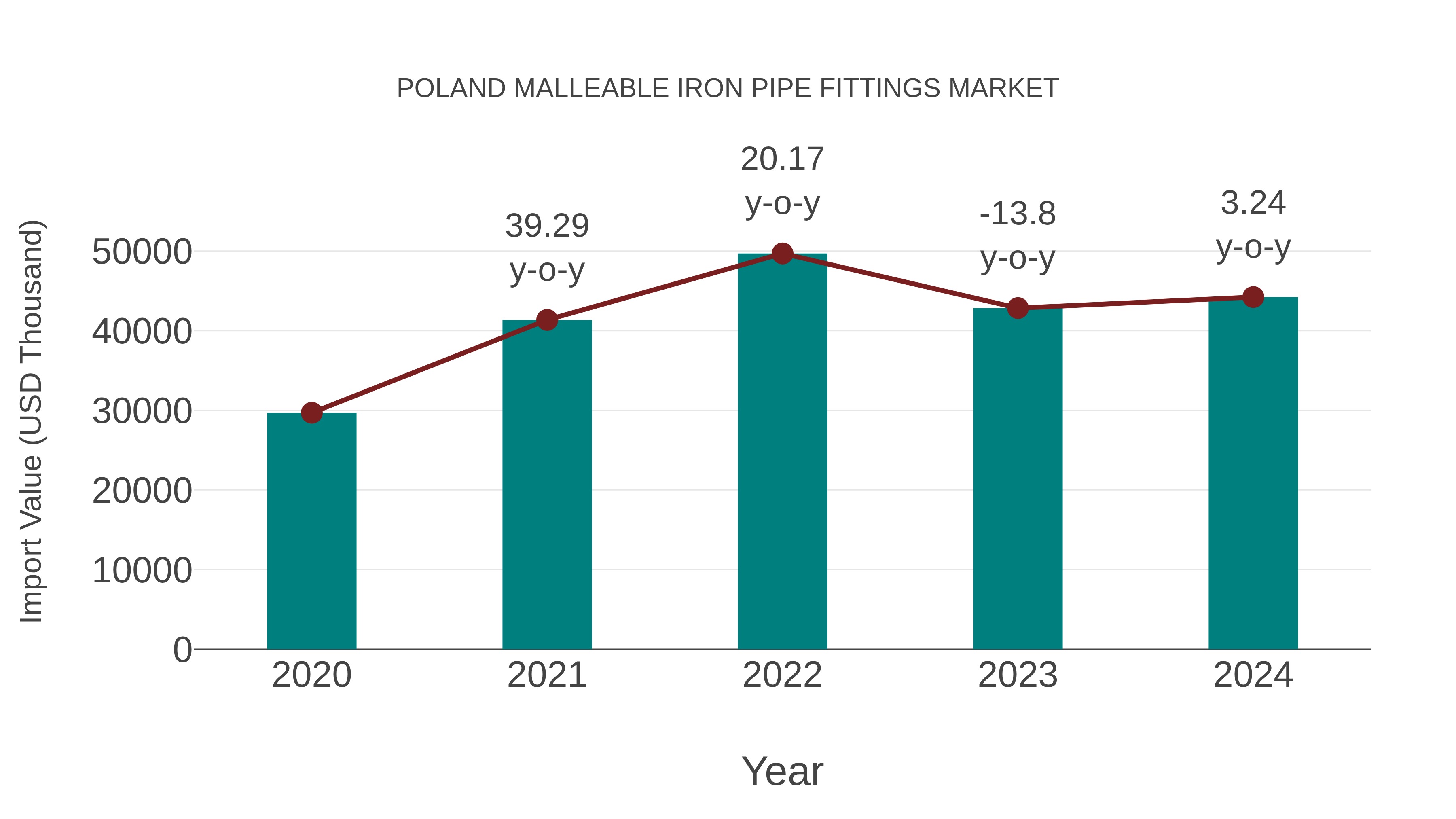 Poland Malleable Iron Pipe Fittings Market: Import Trend Analysis