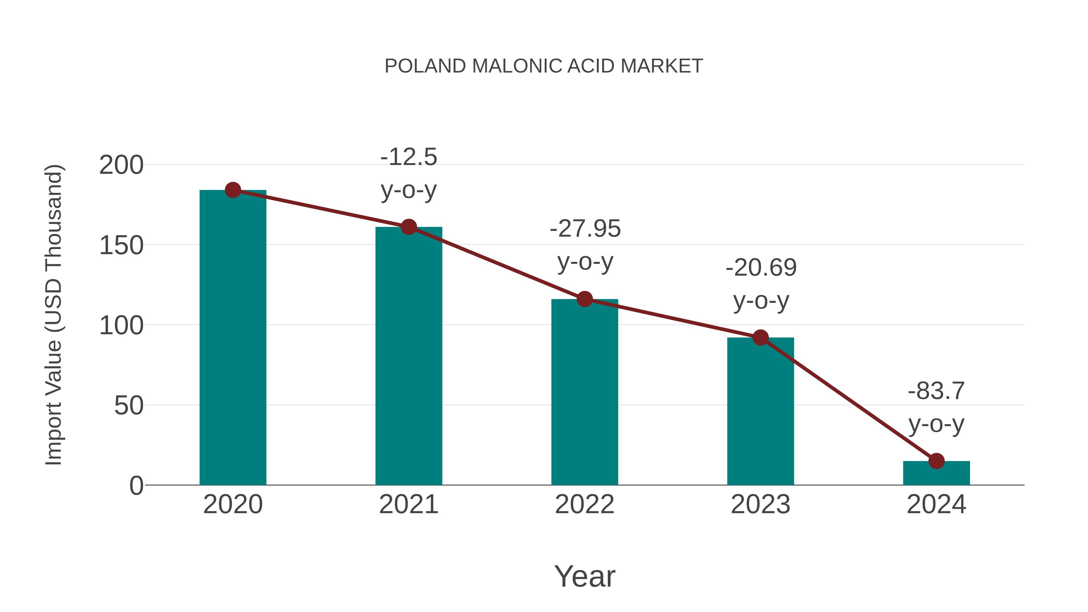  Poland Malonic Acid Market: Import Trend Analysis
