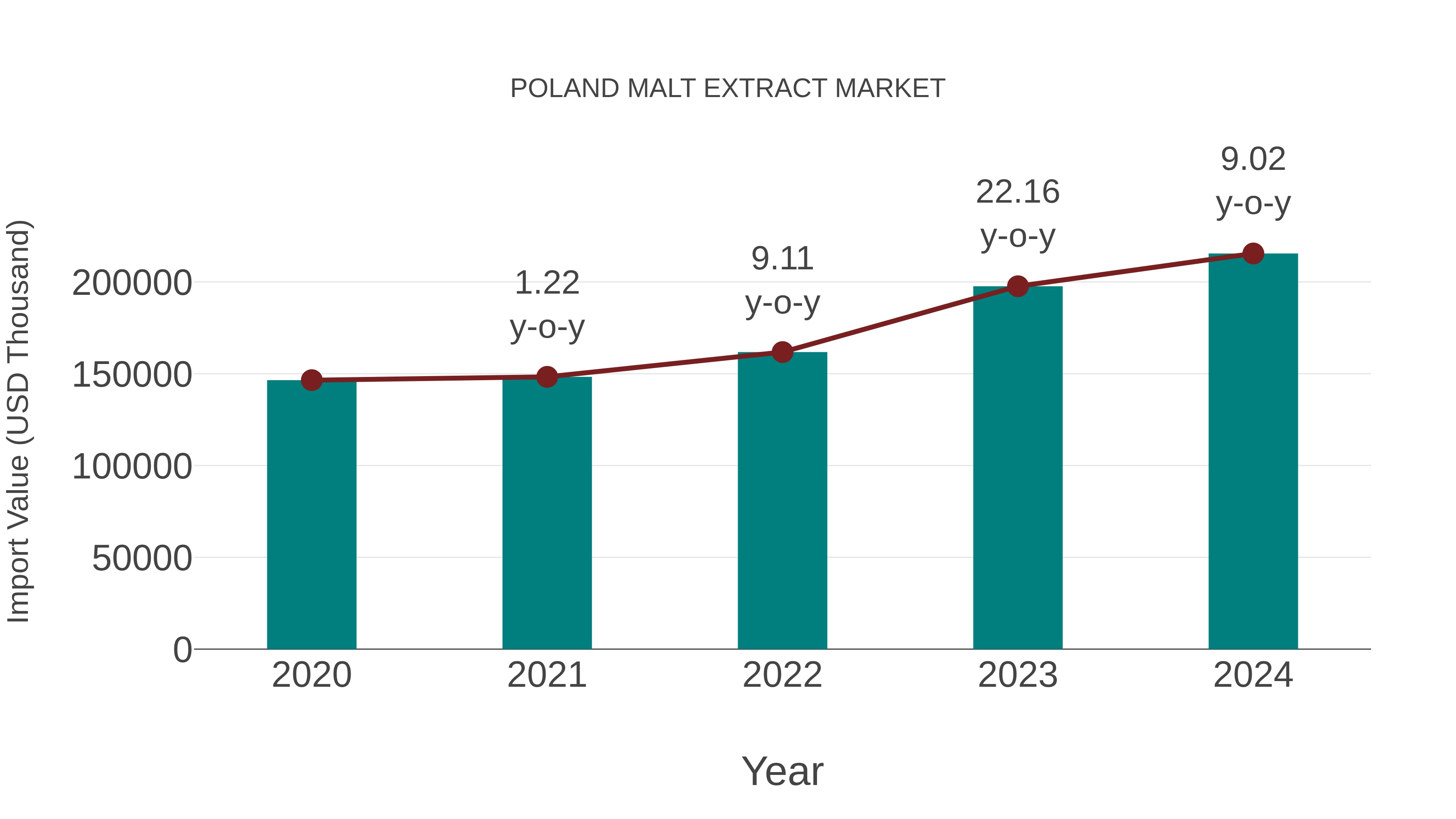  Poland Malt Extract Market: Import Trend Analysis