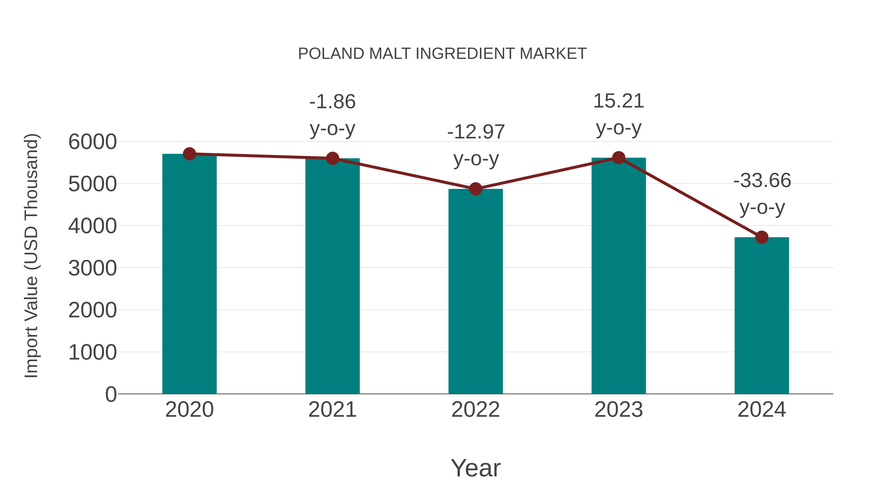 Poland Malt Ingredient Market: Import Trend Analysis