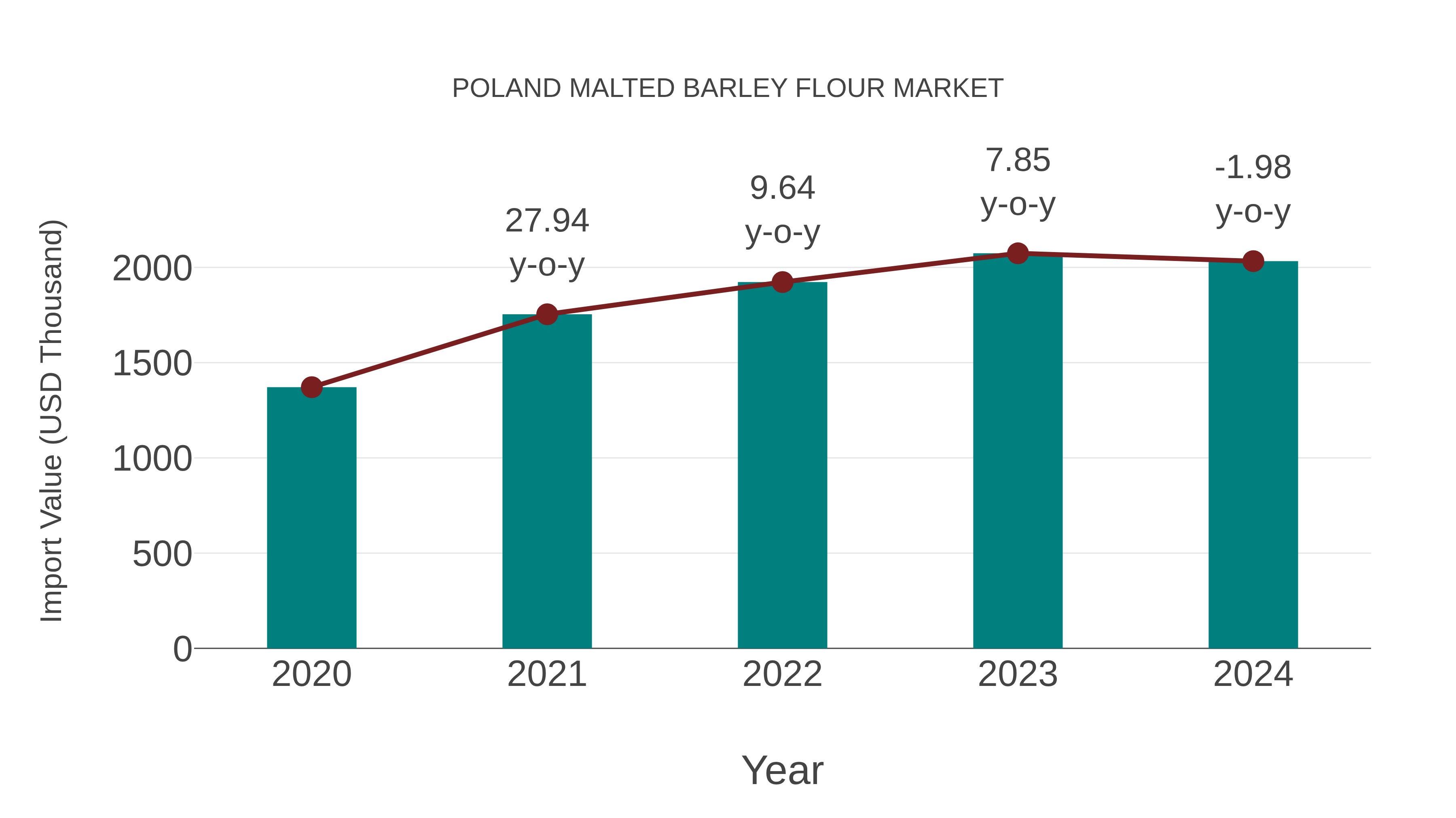  Poland Malted Barley Flour Market: Import Trend Analysis