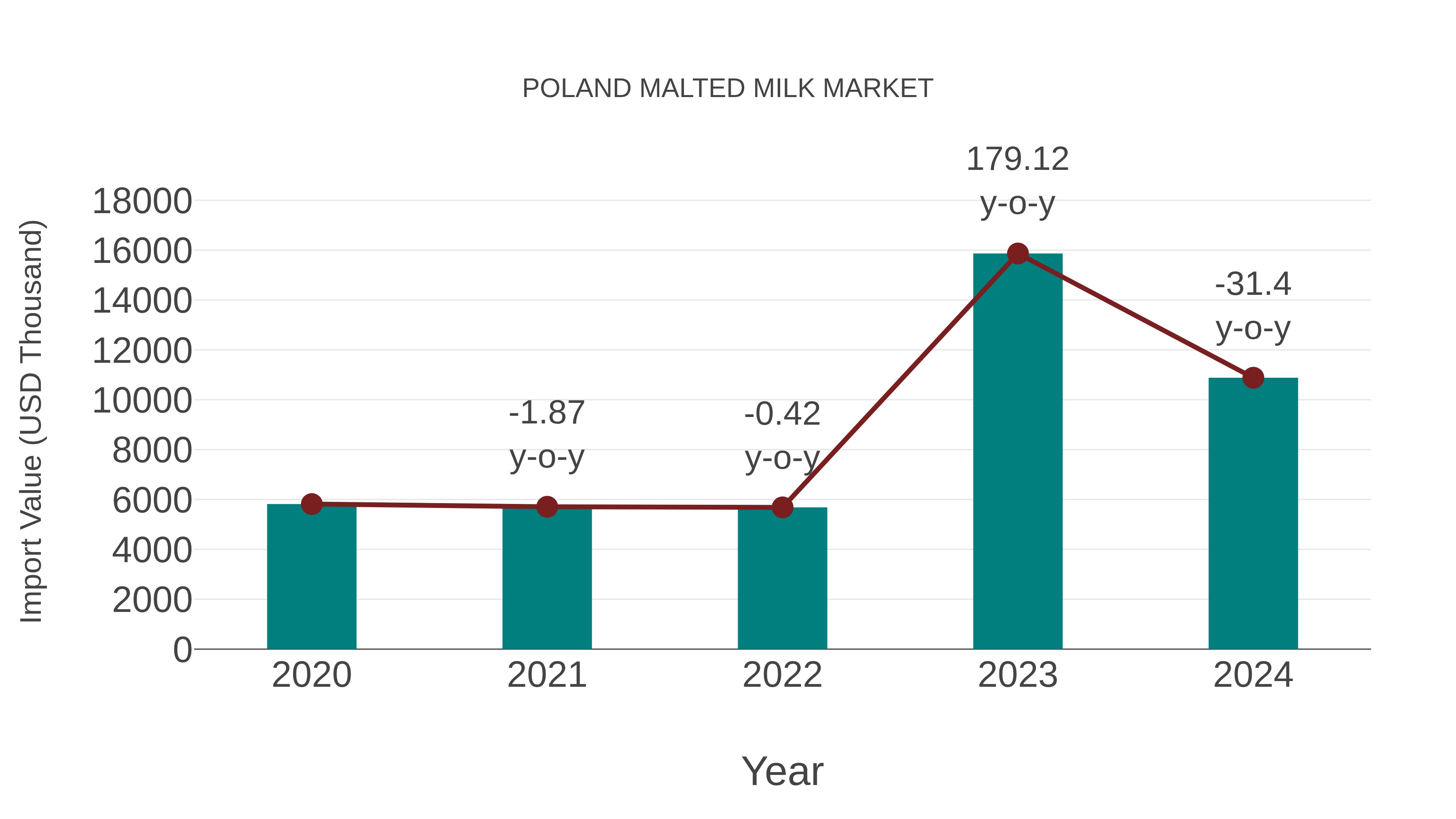  Poland Malted Milk Market: Import Trend Analysis