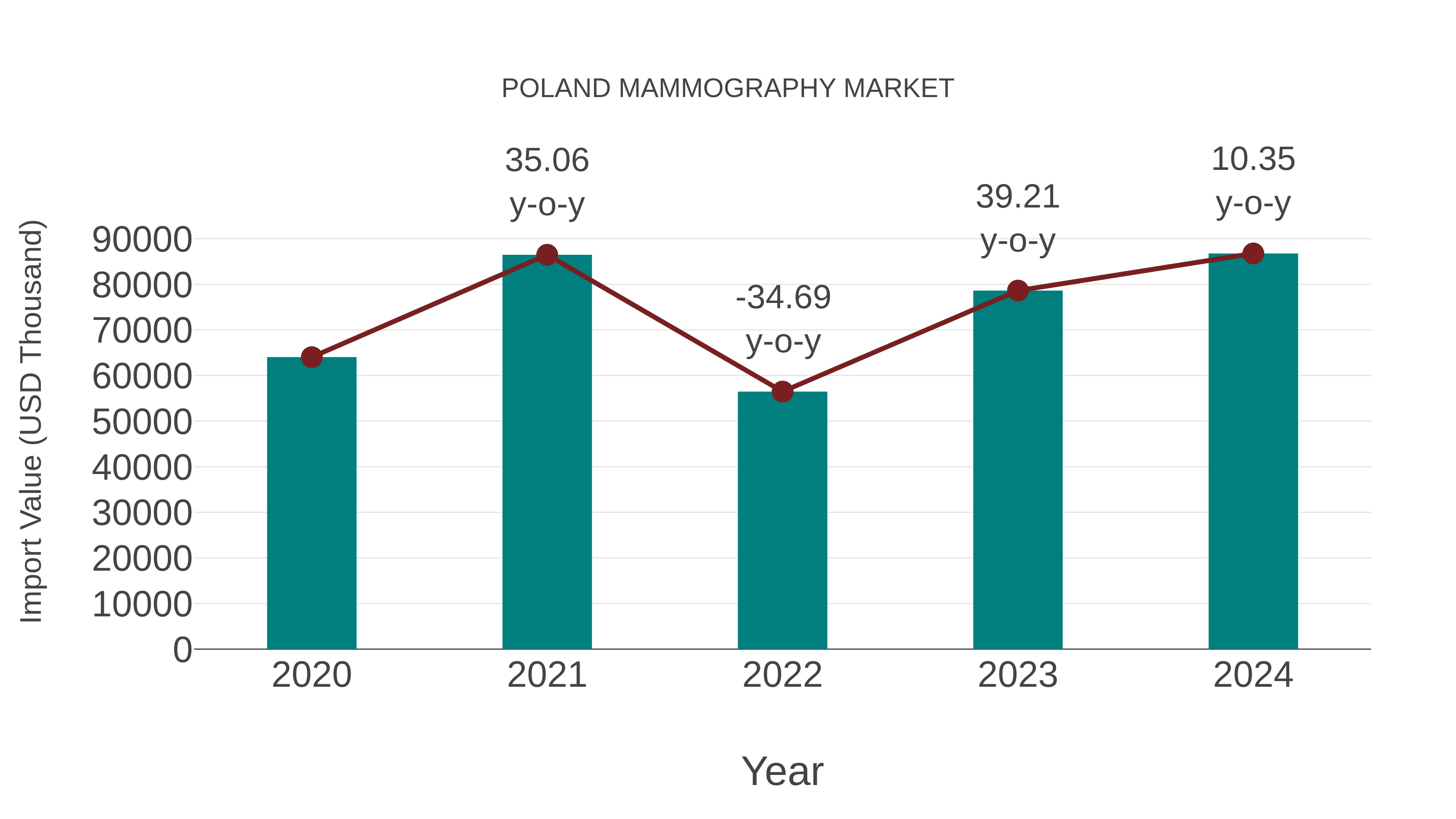  Poland Mammography Market: Import Trend Analysis