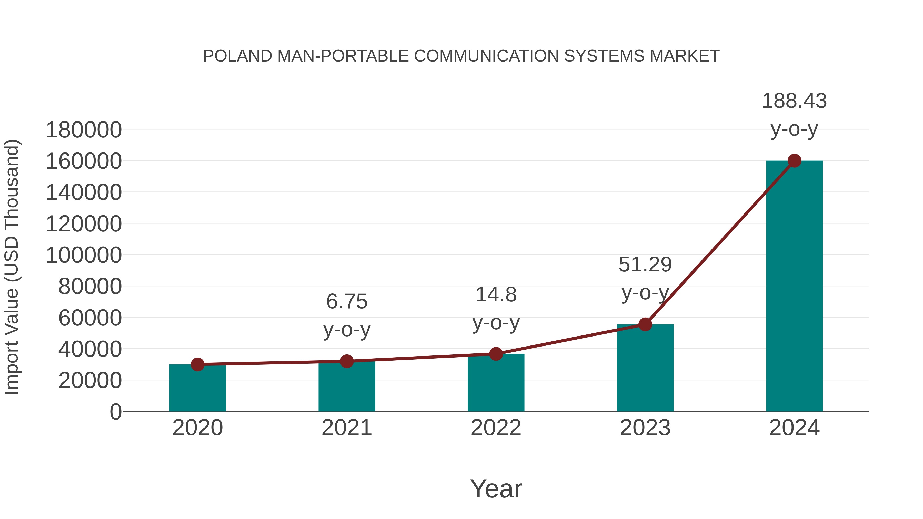  Poland Man-portable Communication Systems Market: Import Trend Analysis