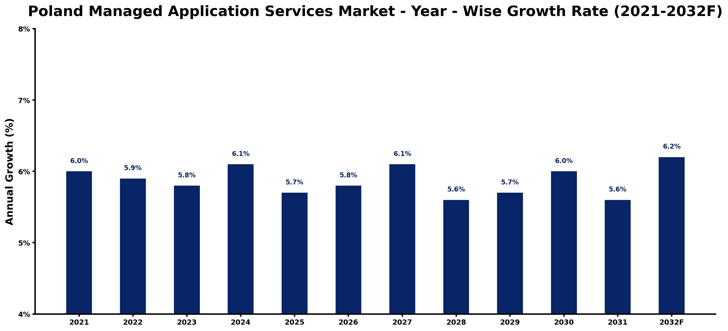 Poland Managed Application Services Market Year-wise Growth Rate and Key Drivers