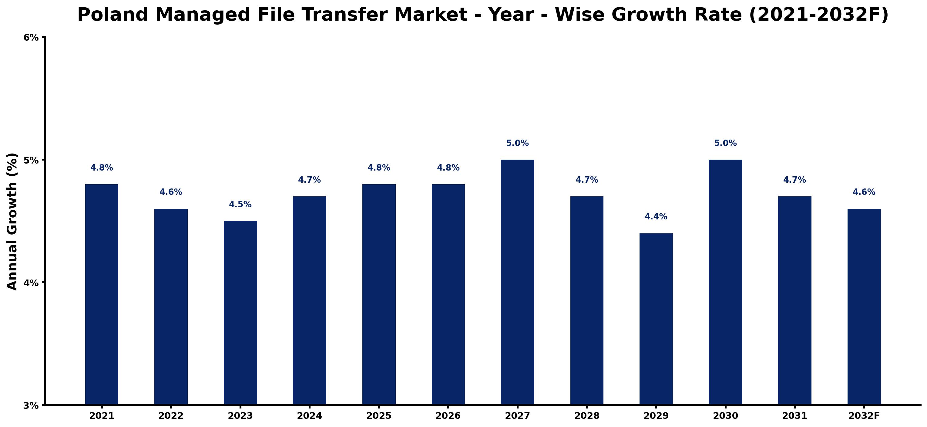 Poland Managed File Transfer Market Year-wise Growth Rate and Key Drivers