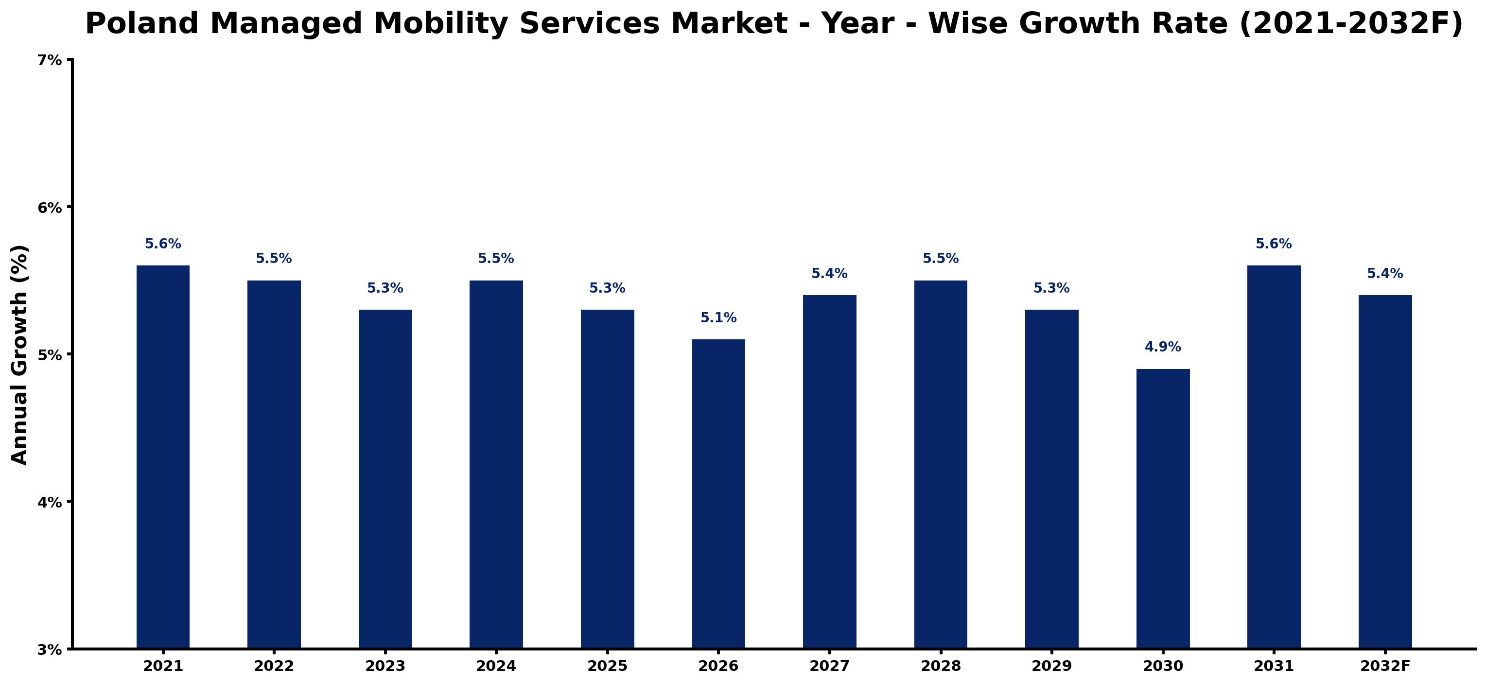 Poland Managed Mobility Services Market Year-wise Growth Rate and Key Drivers