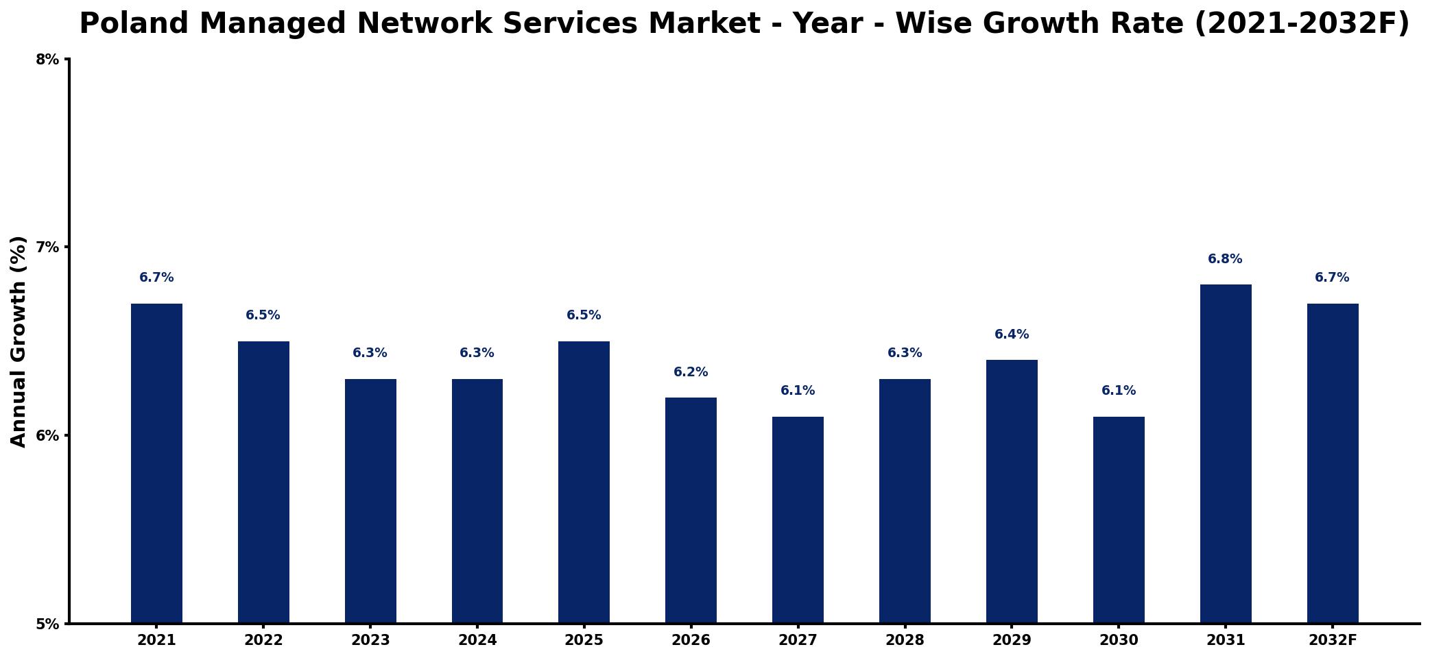 Poland Managed Network Services Market Year-wise Growth Rate and Key Drivers