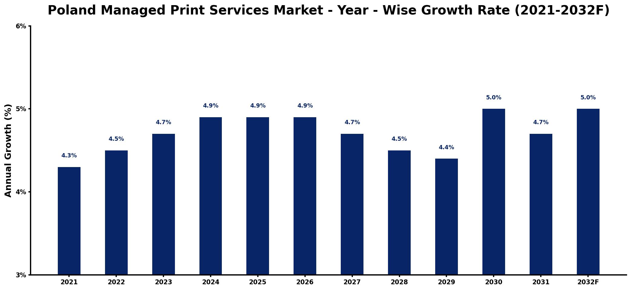 Poland Managed Print Services Market Year-wise Growth Rate and Key Drivers