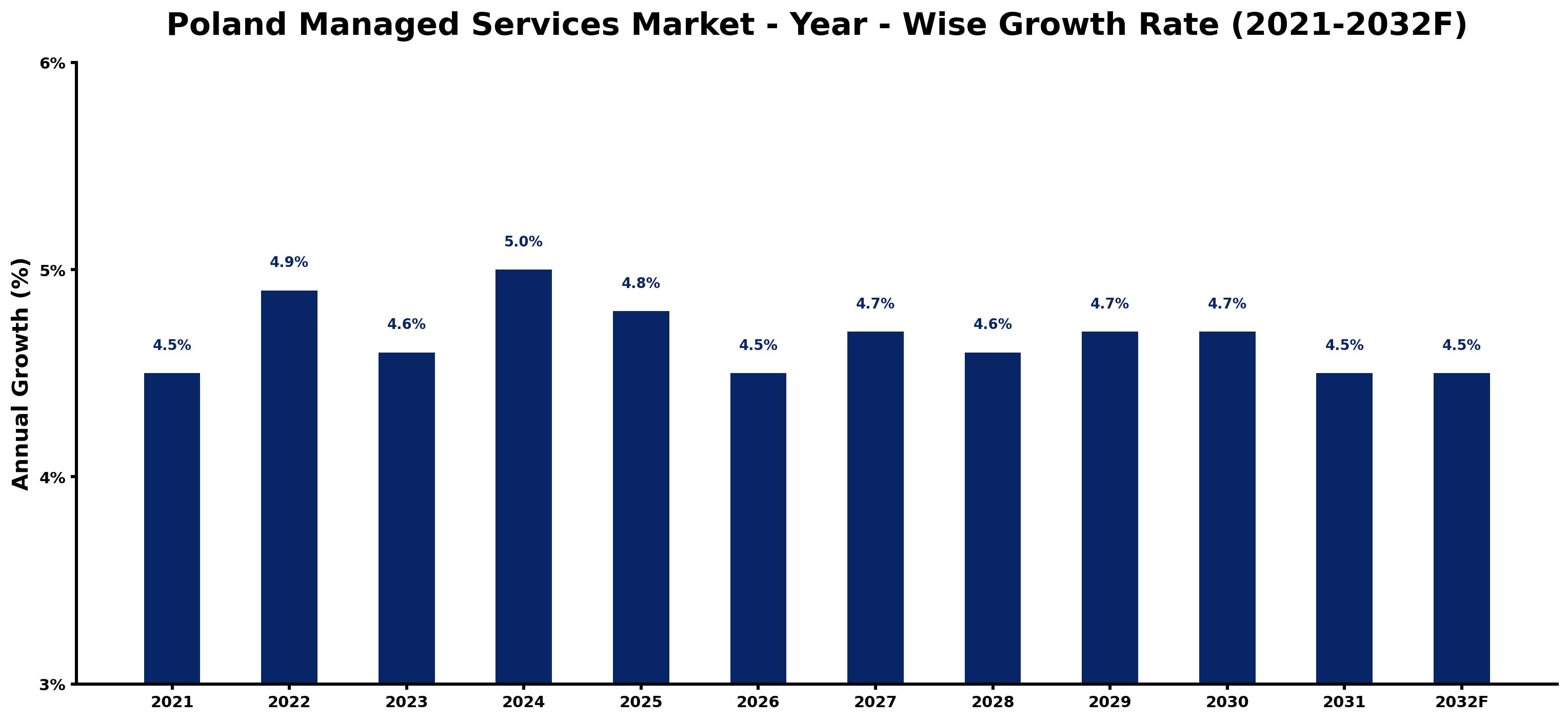 Poland Managed Services Market Year-wise Growth Rate and Key Drivers