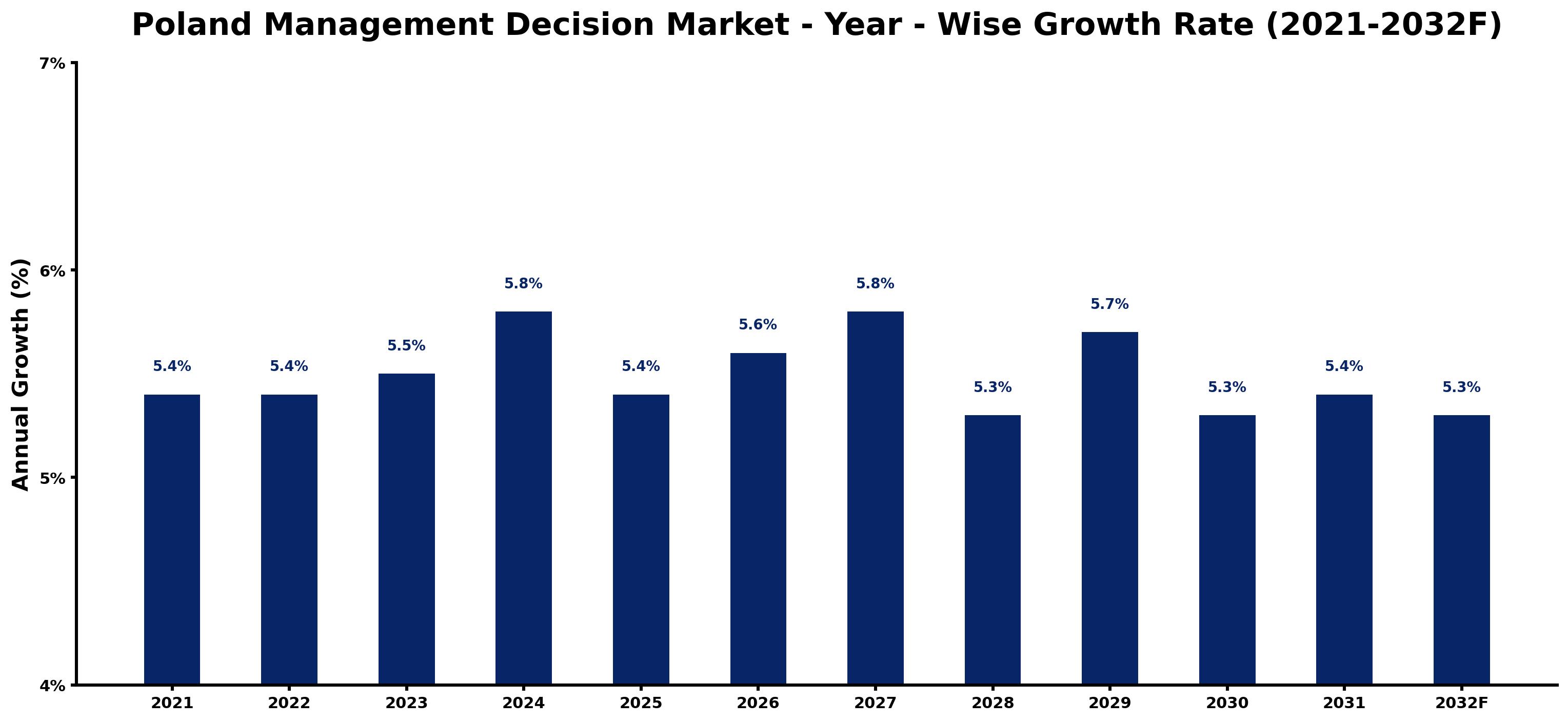 Poland Management Decision Market Year-wise Growth Rate and Key Drivers