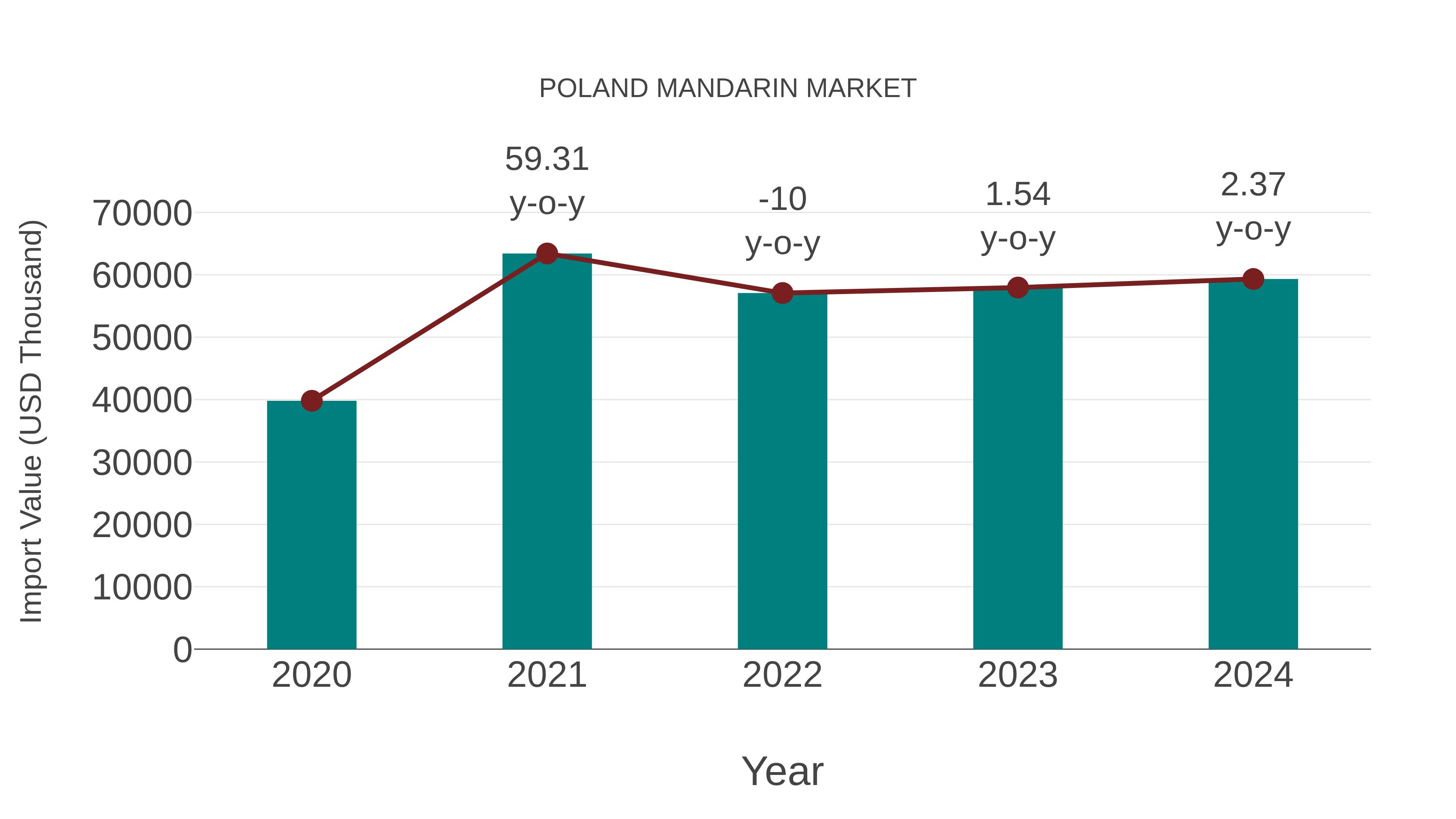Poland Mandarin Market: Import Trend Analysis