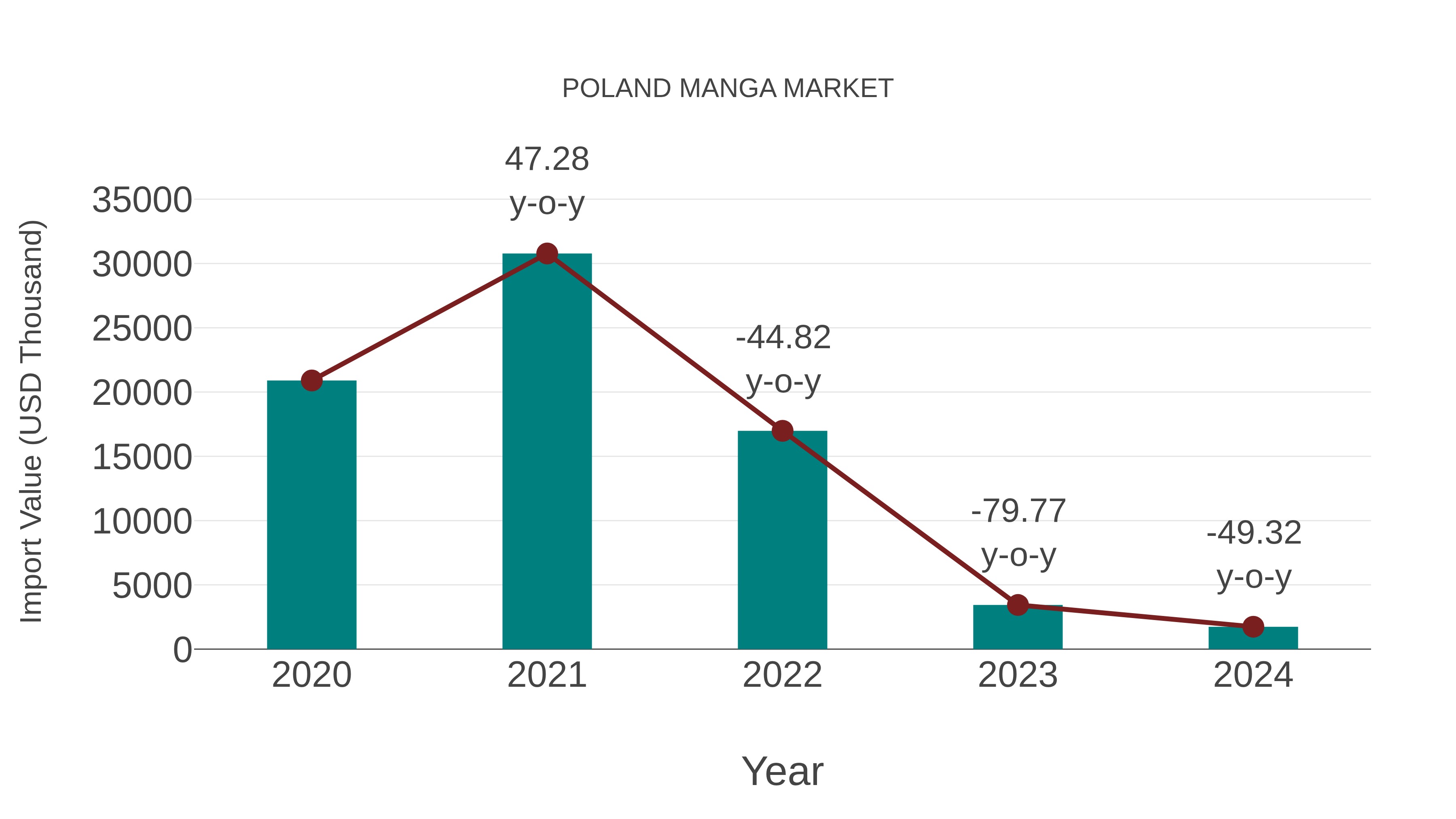  Poland Manga Market: Import Trend Analysis