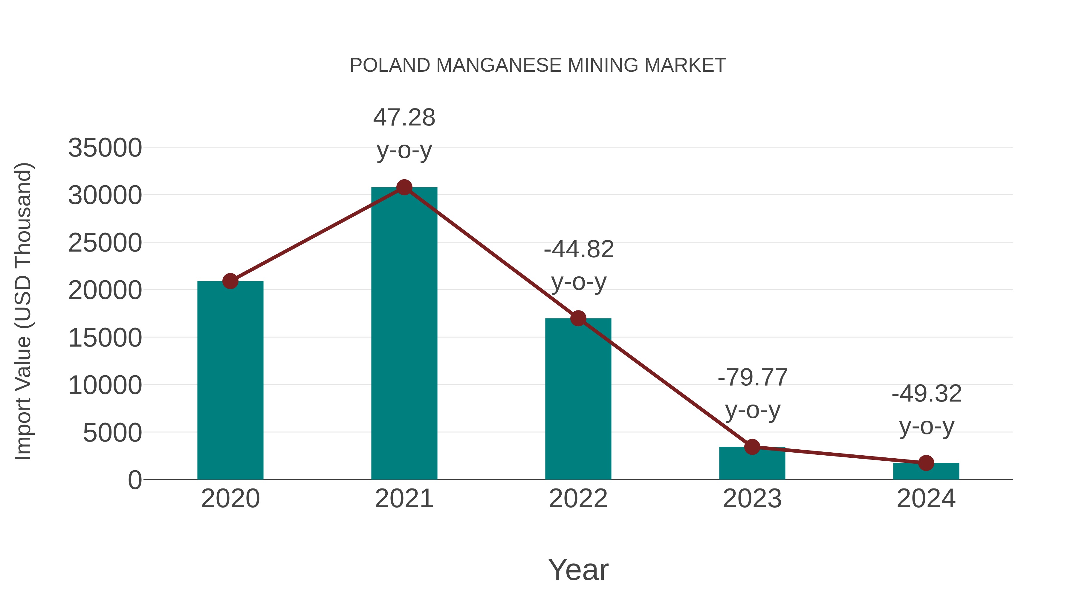  Poland Manganese Mining Market: Import Trend Analysis