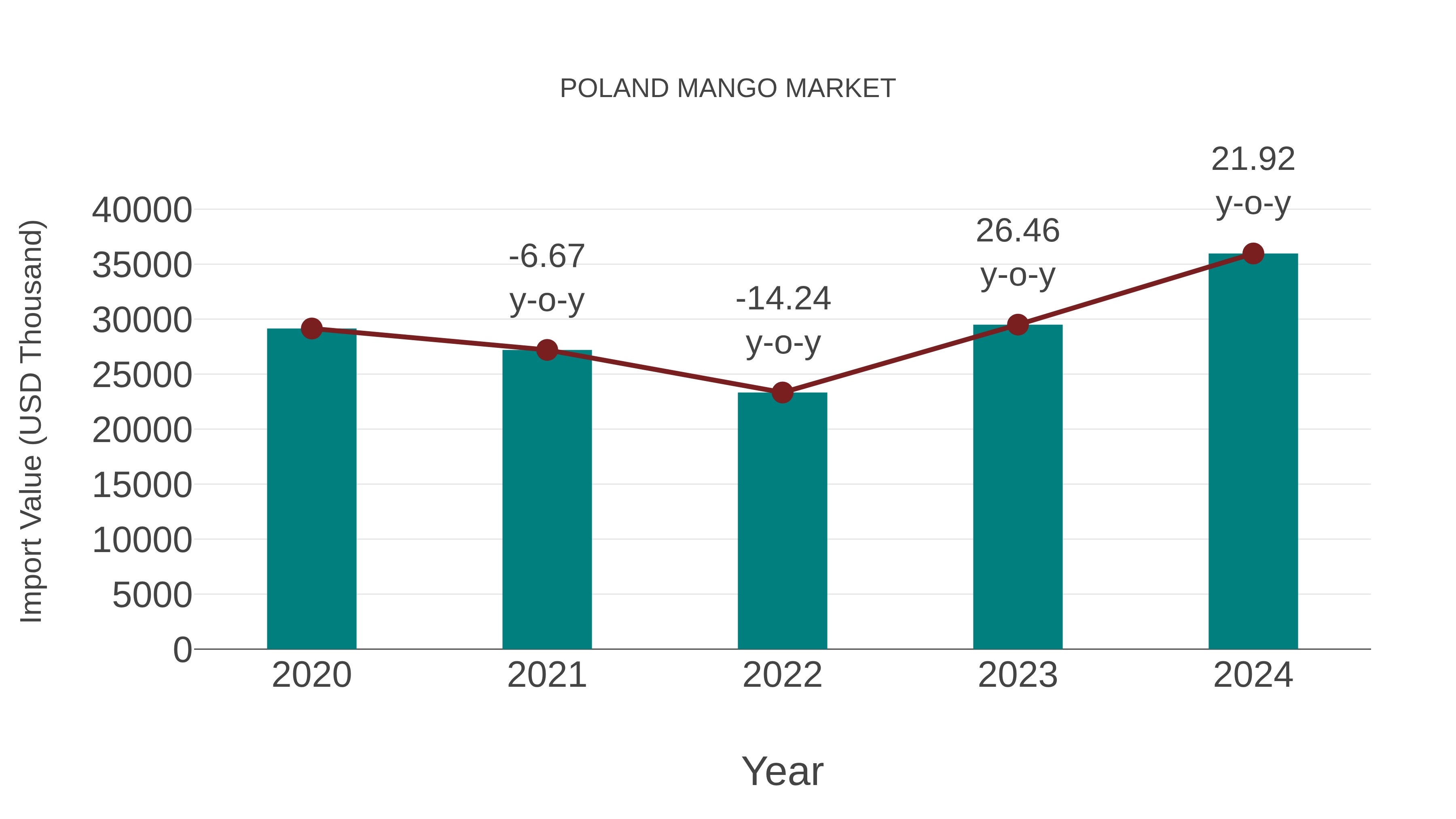  Poland Mango Market: Import Trend Analysis