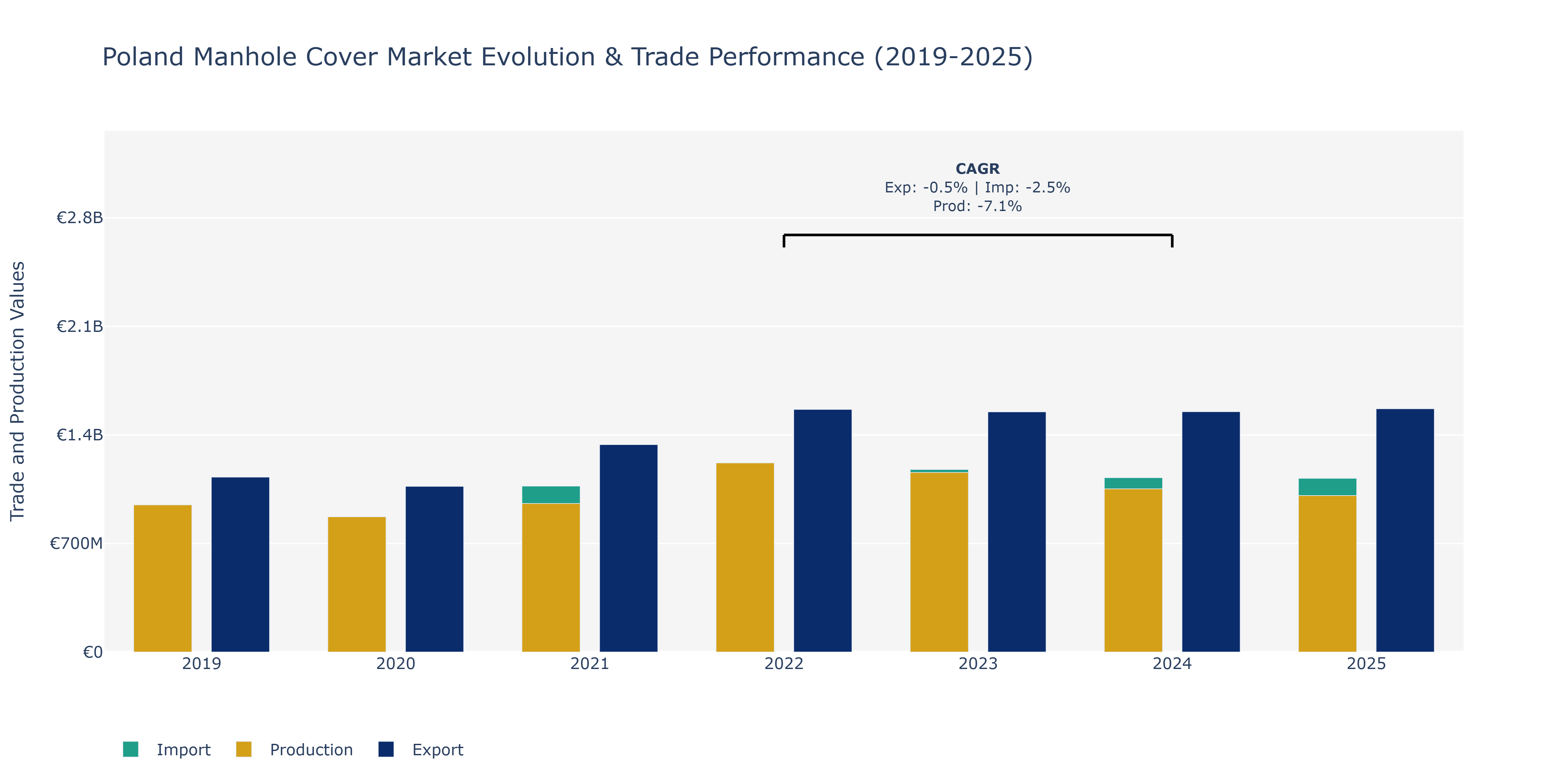 Poland Manhole Cover Market: Production & Trade Performance (2019-2025)