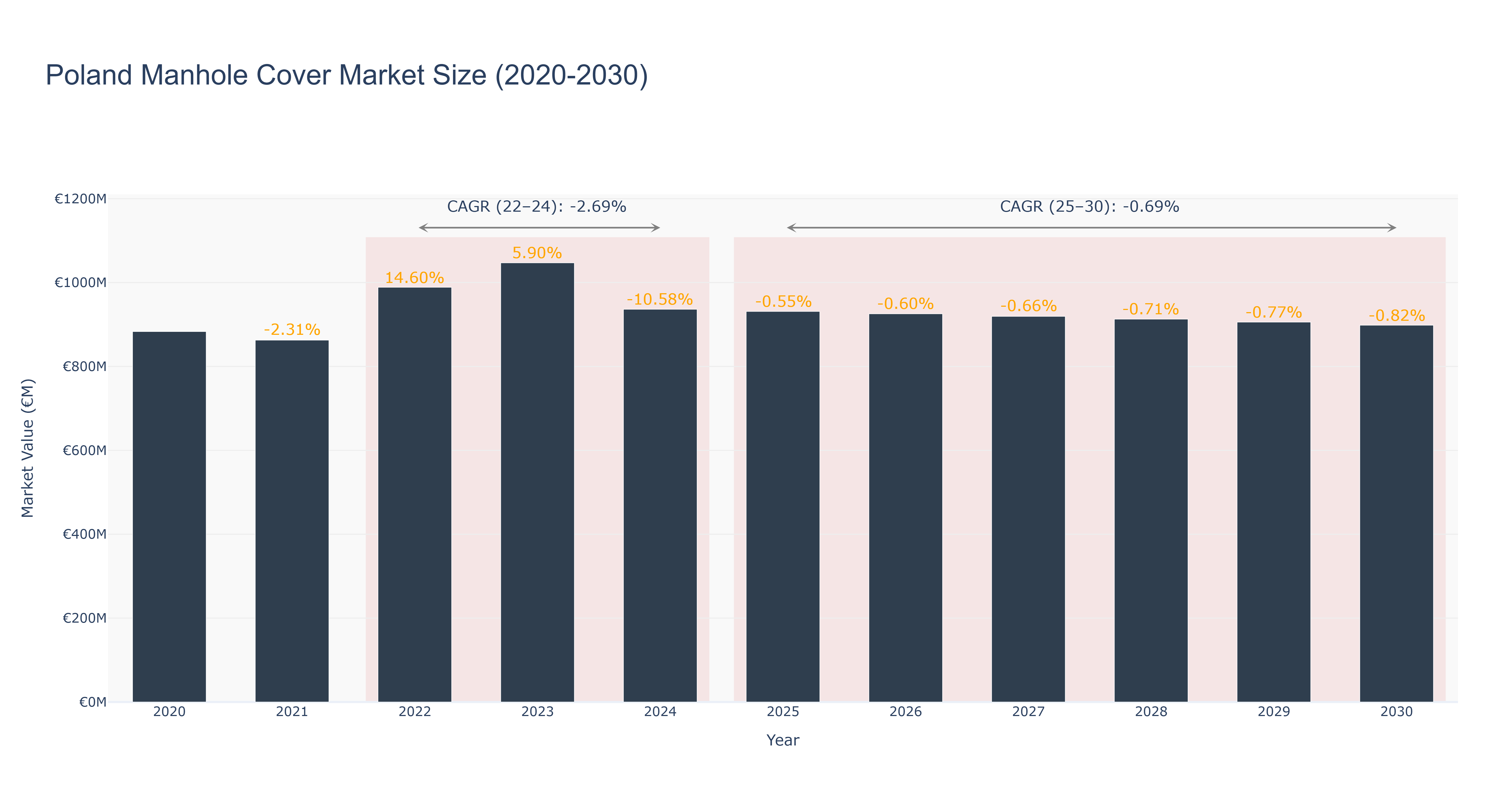 Poland Manhole Cover Market Size (2020-2030)