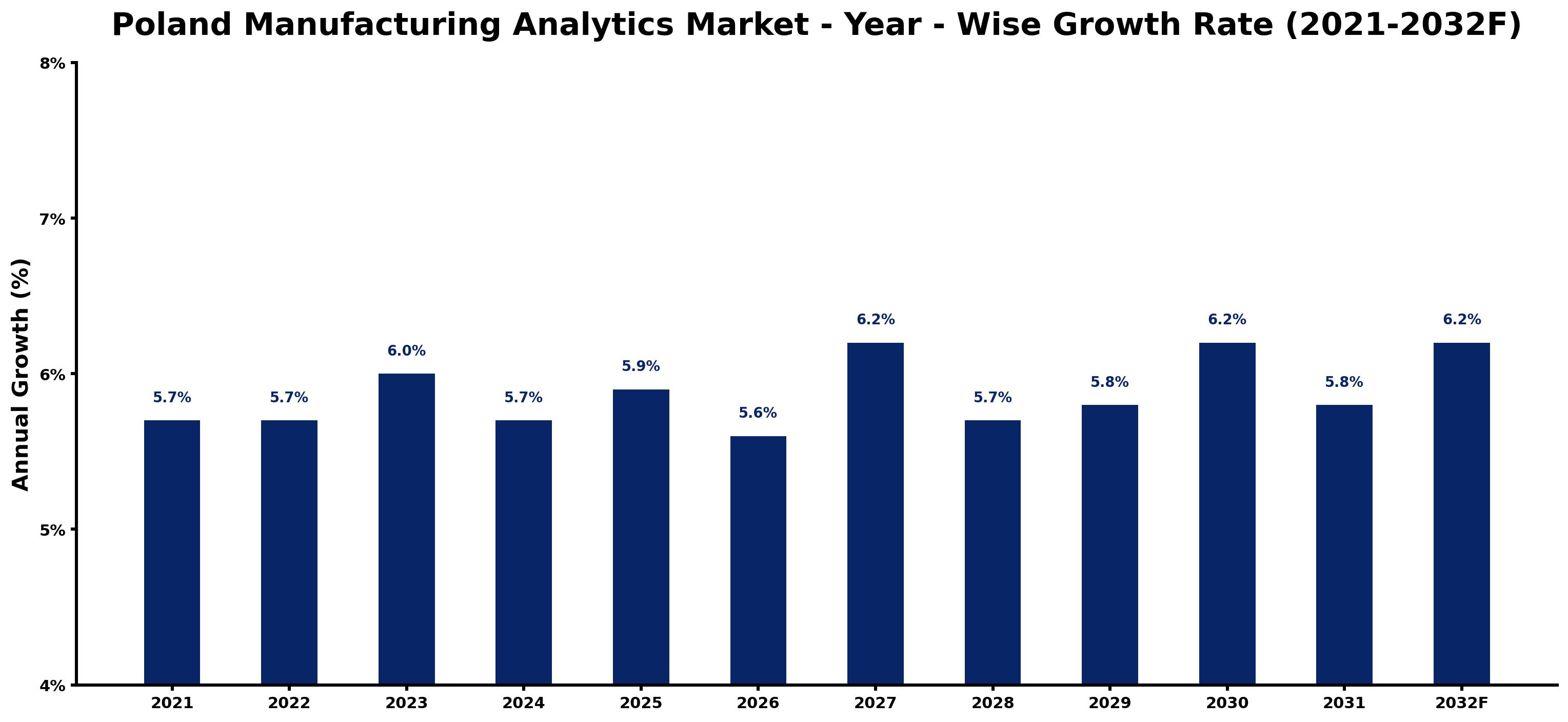 Poland Manufacturing Analytics Market Year-wise Growth Rate and Key Drivers