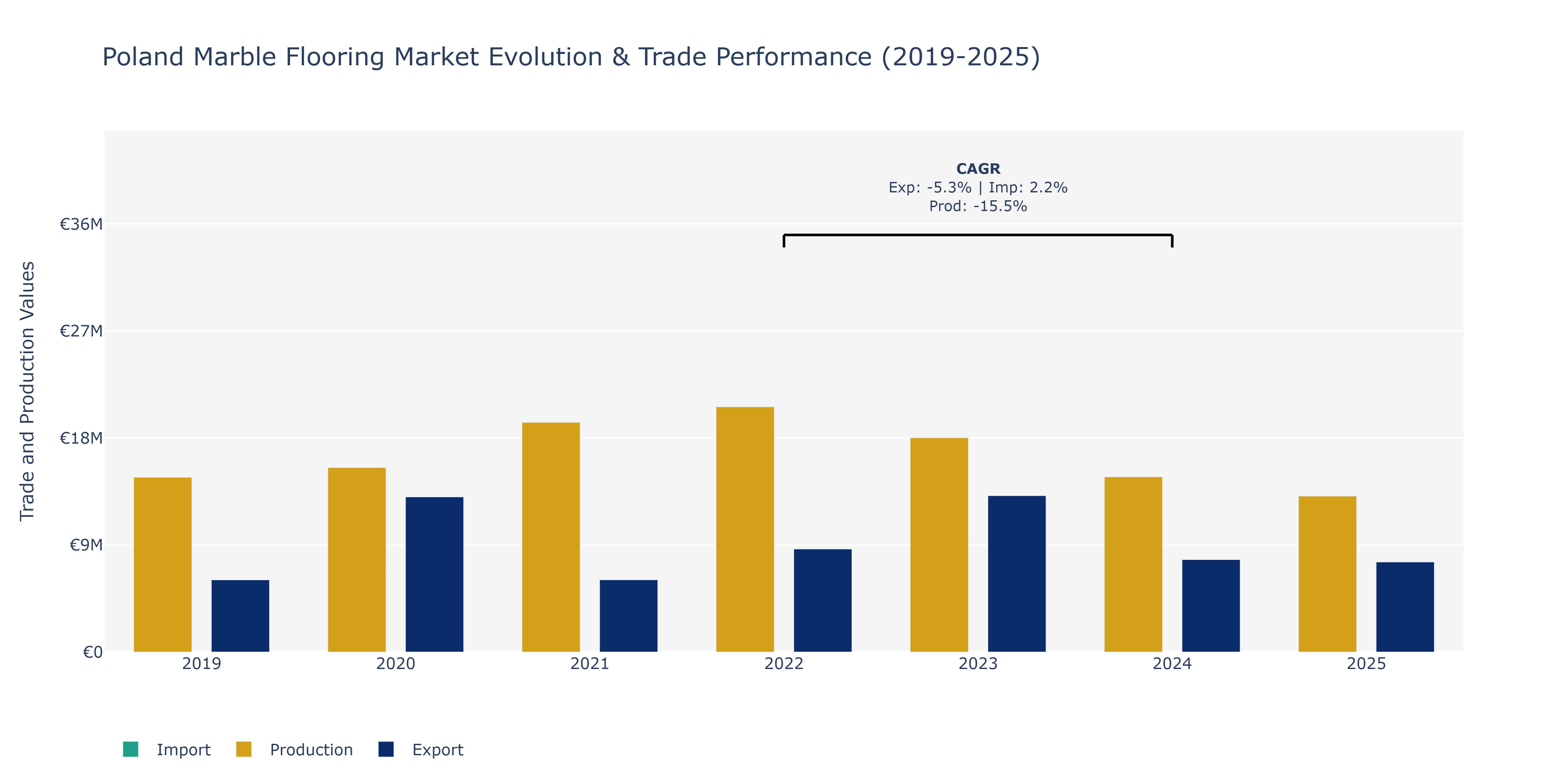 Poland Marble Flooring Market: Production & Trade Performance (2019-2025)