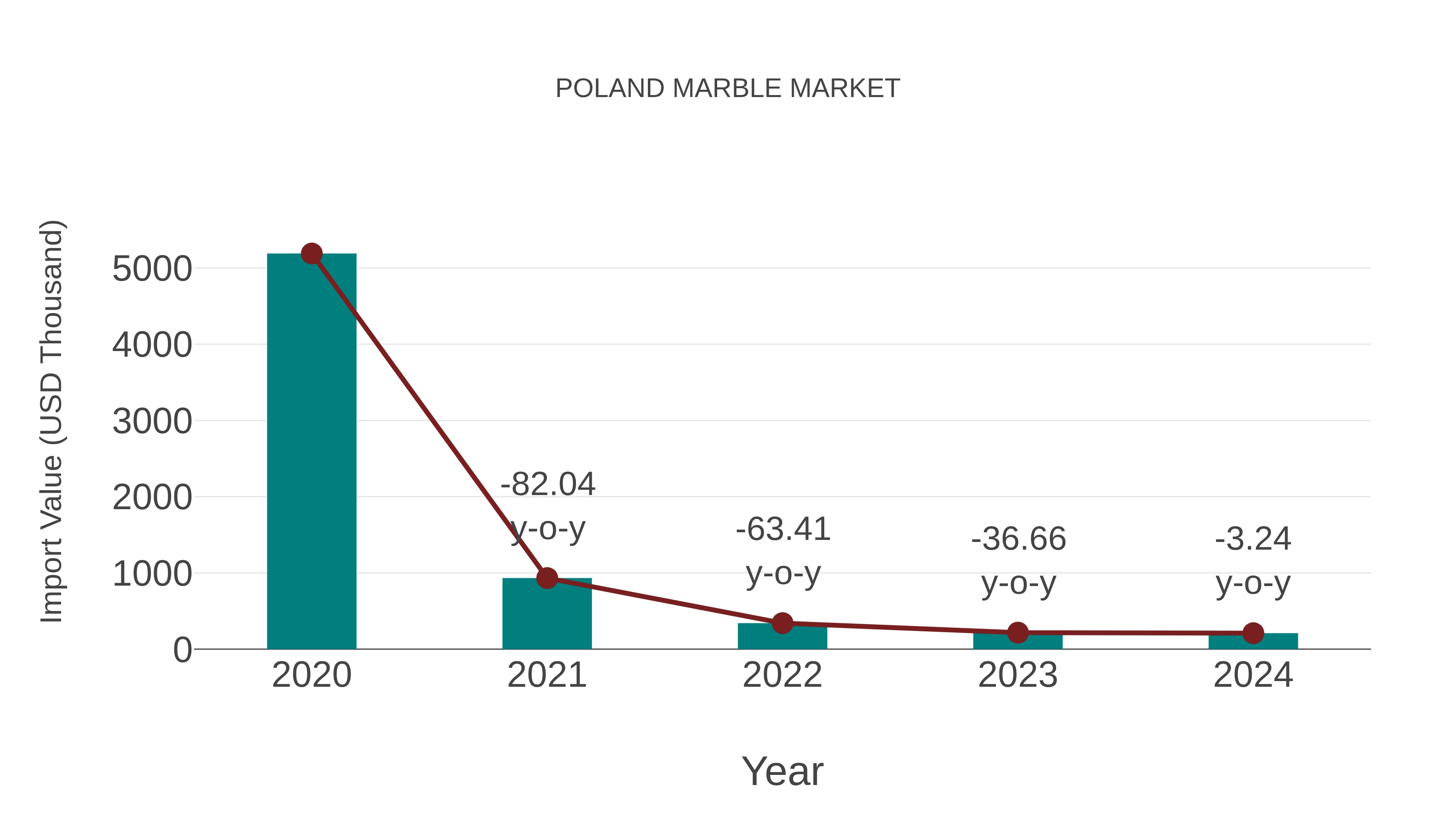 Poland Marble Market: Import Trend Analysis
