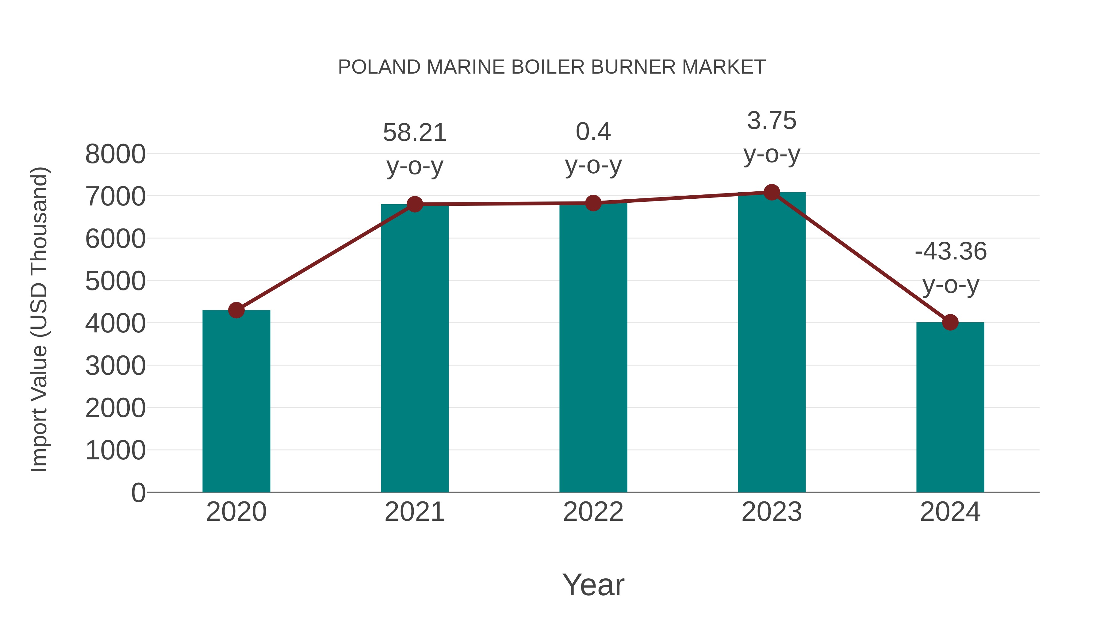  Poland Marine Boiler Burner Market: Import Trend Analysis