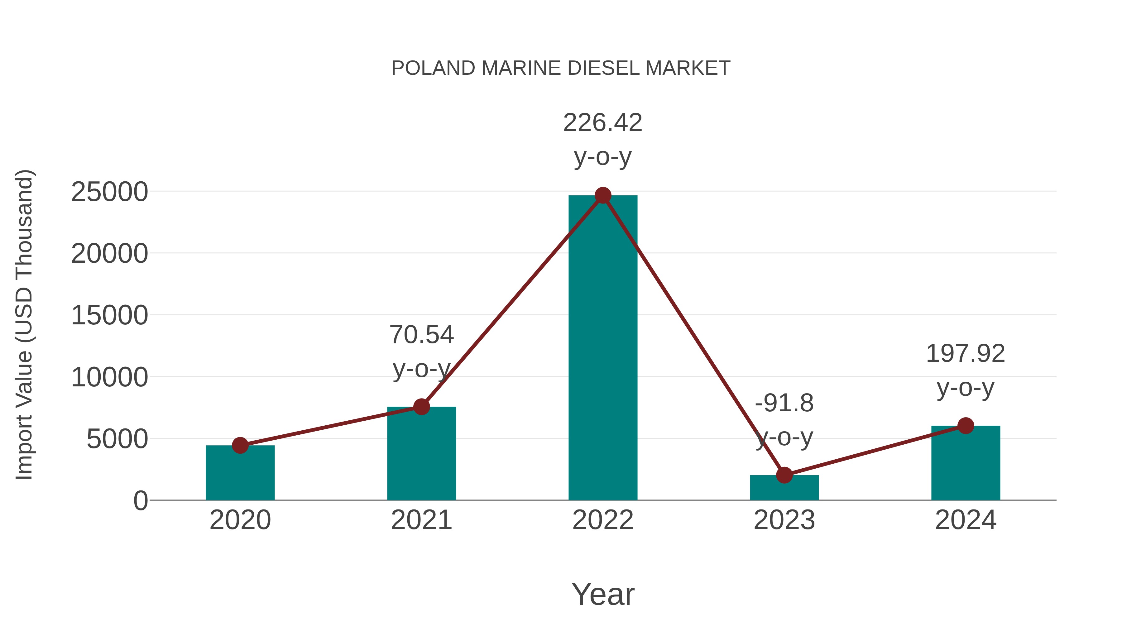  Poland Marine Diesel Market: Import Trend Analysis
