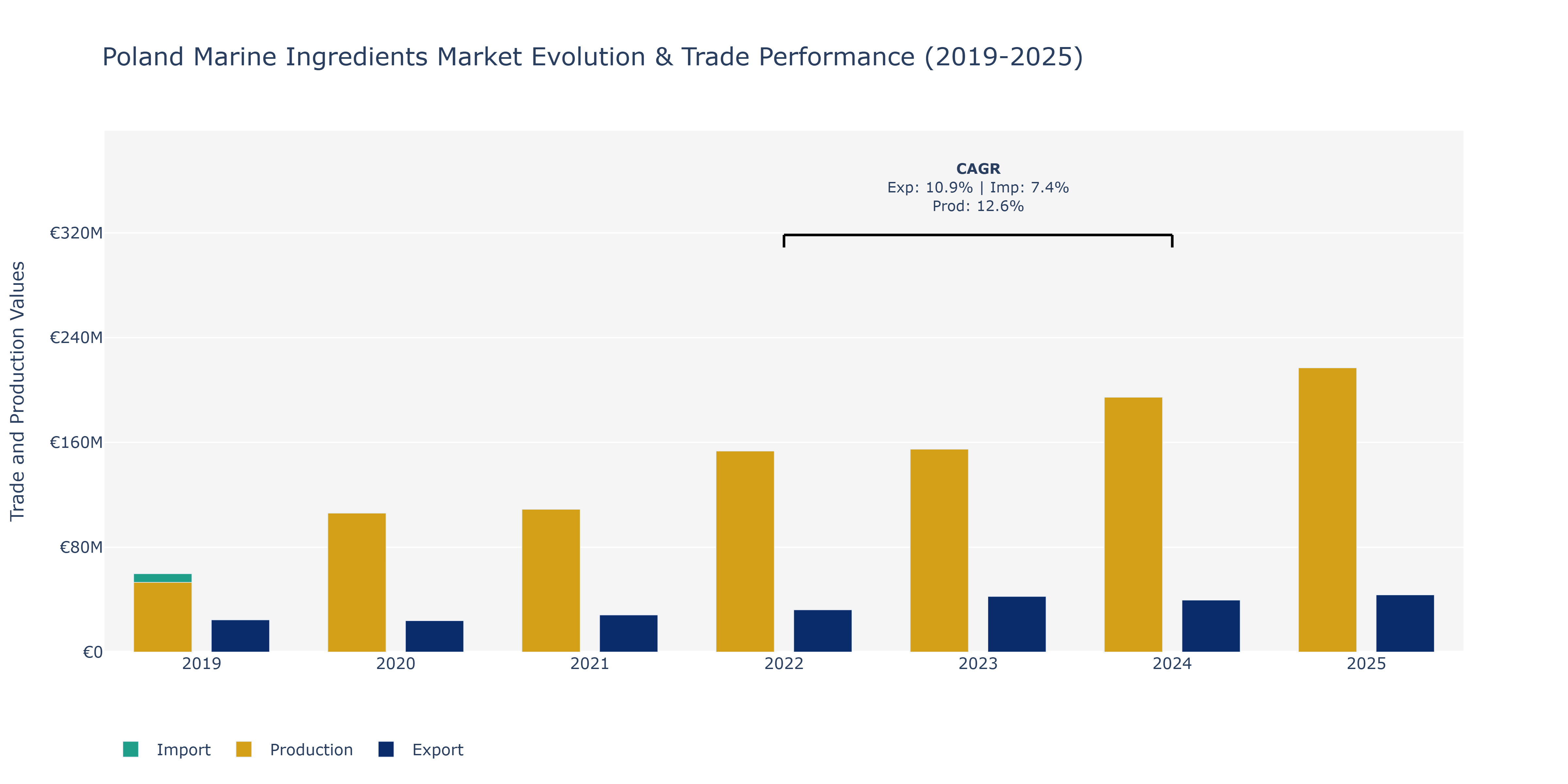 Poland Marine Ingredients Market: Production & Trade Performance (2019-2025)
