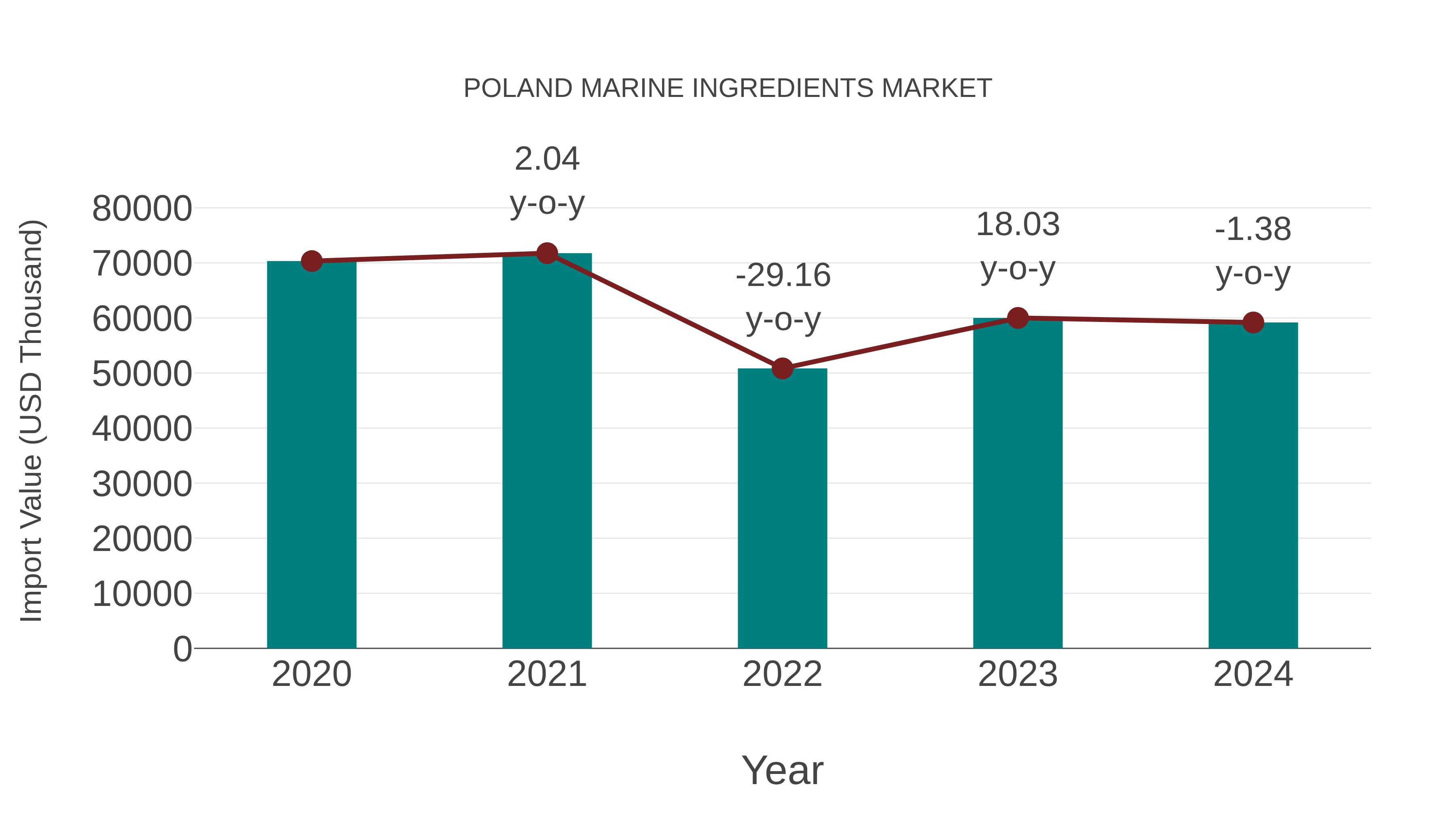  Poland Marine Ingredients Market: Import Trend Analysis
