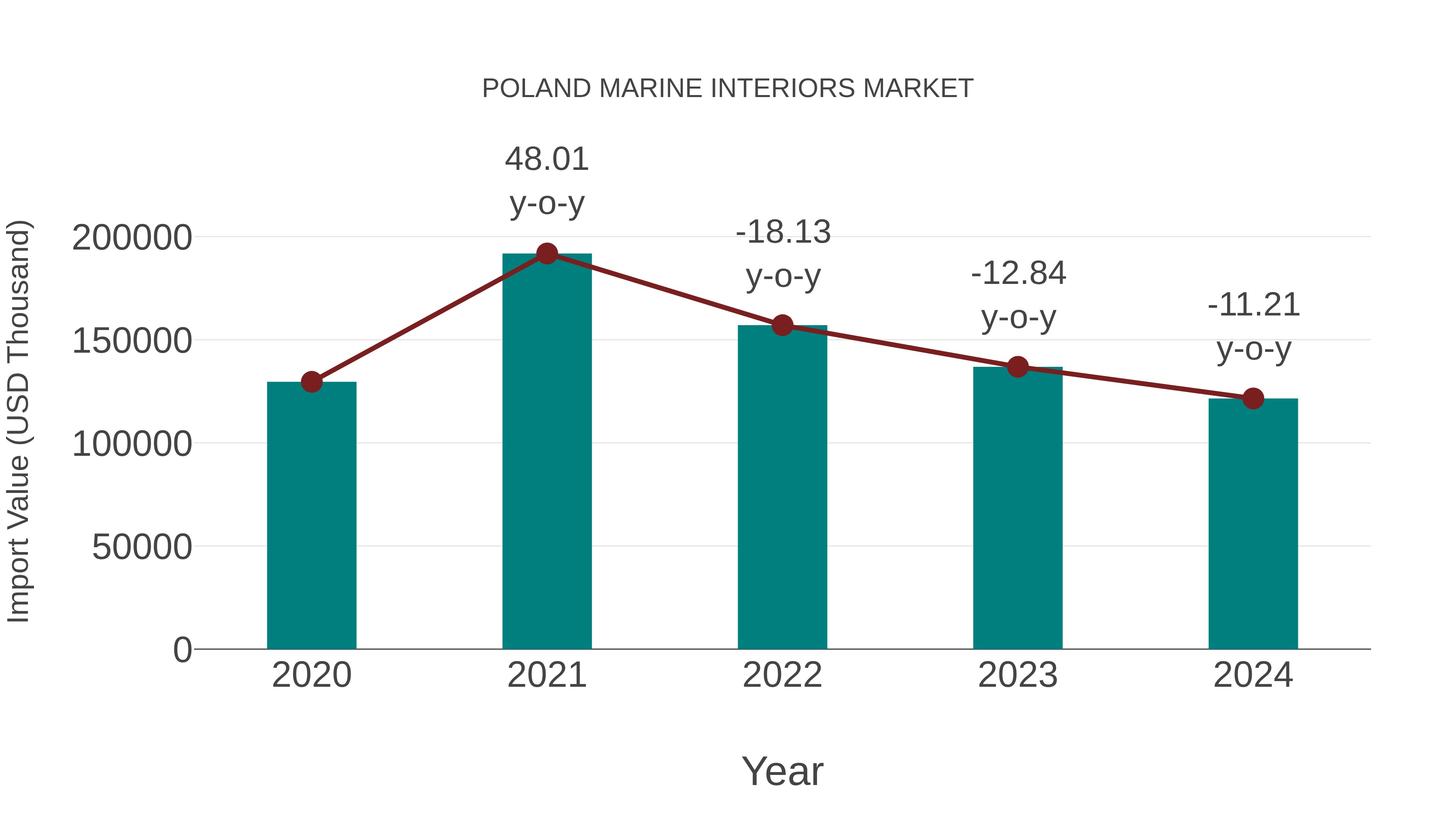 Poland Marine Interiors Market: Import Trend Analysis