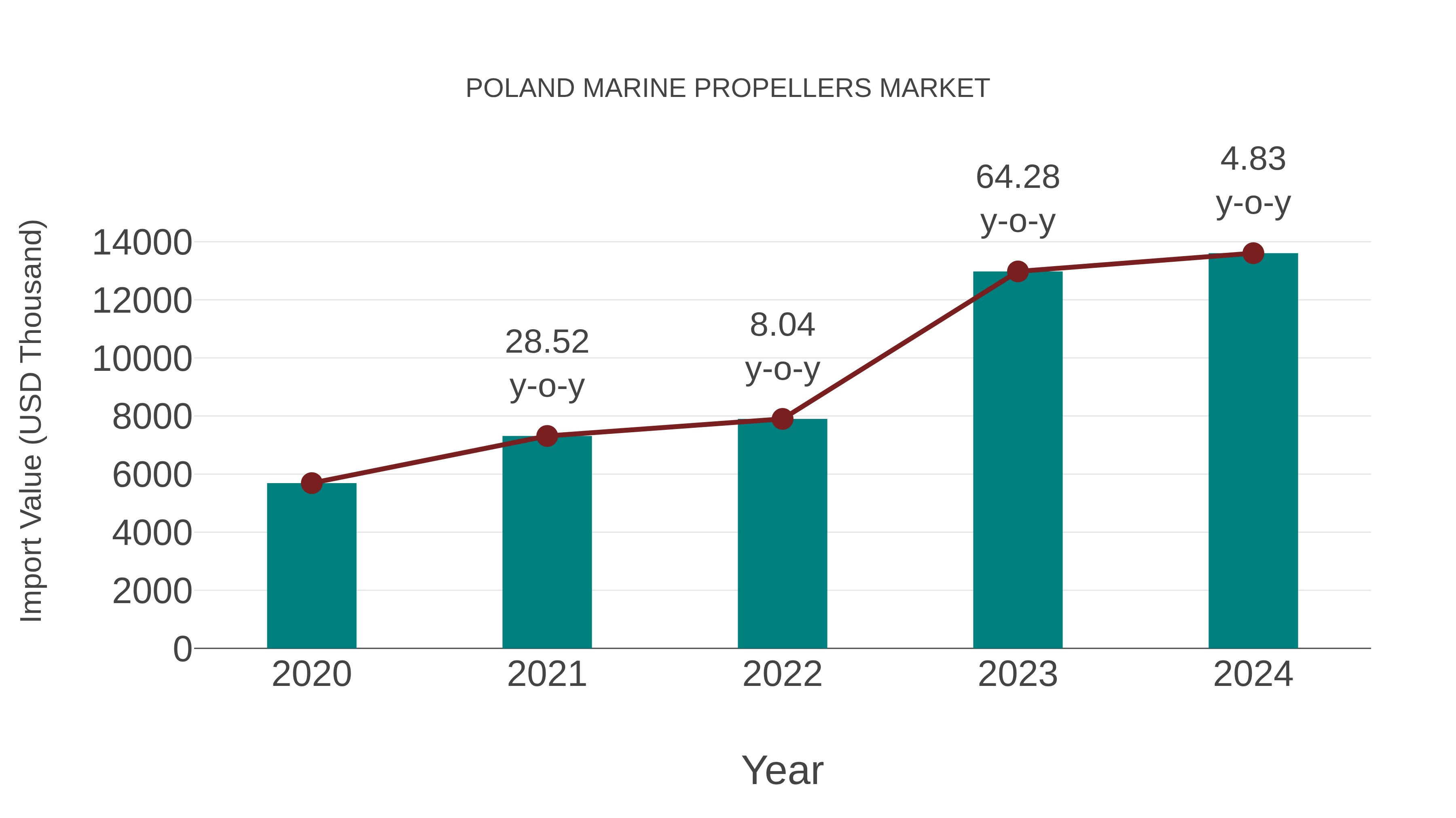  Poland Marine Propellers Market: Import Trend Analysis