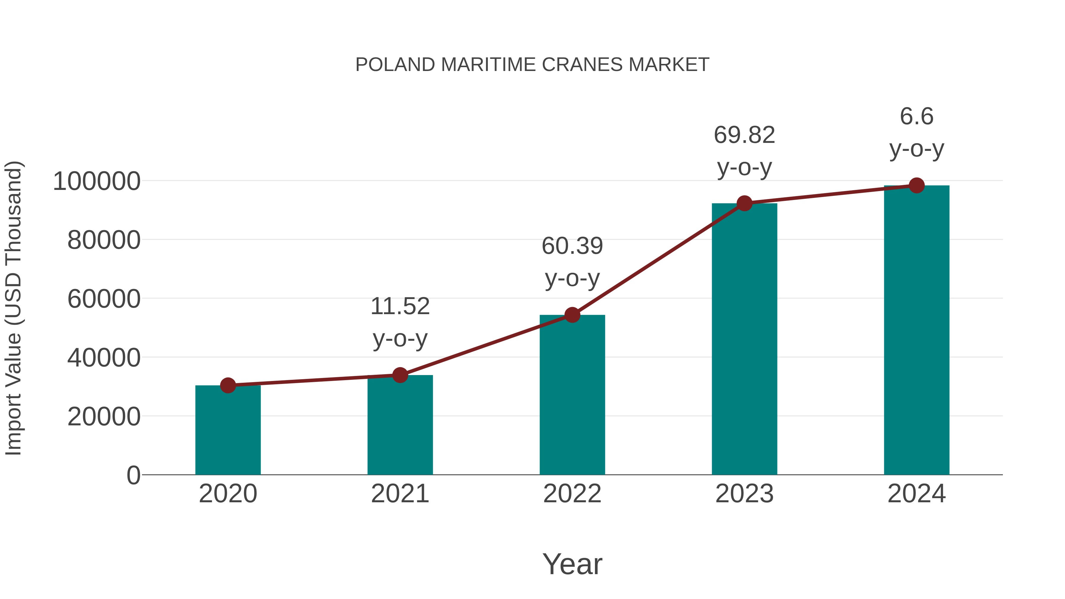  Poland Maritime Cranes Market: Import Trend Analysis