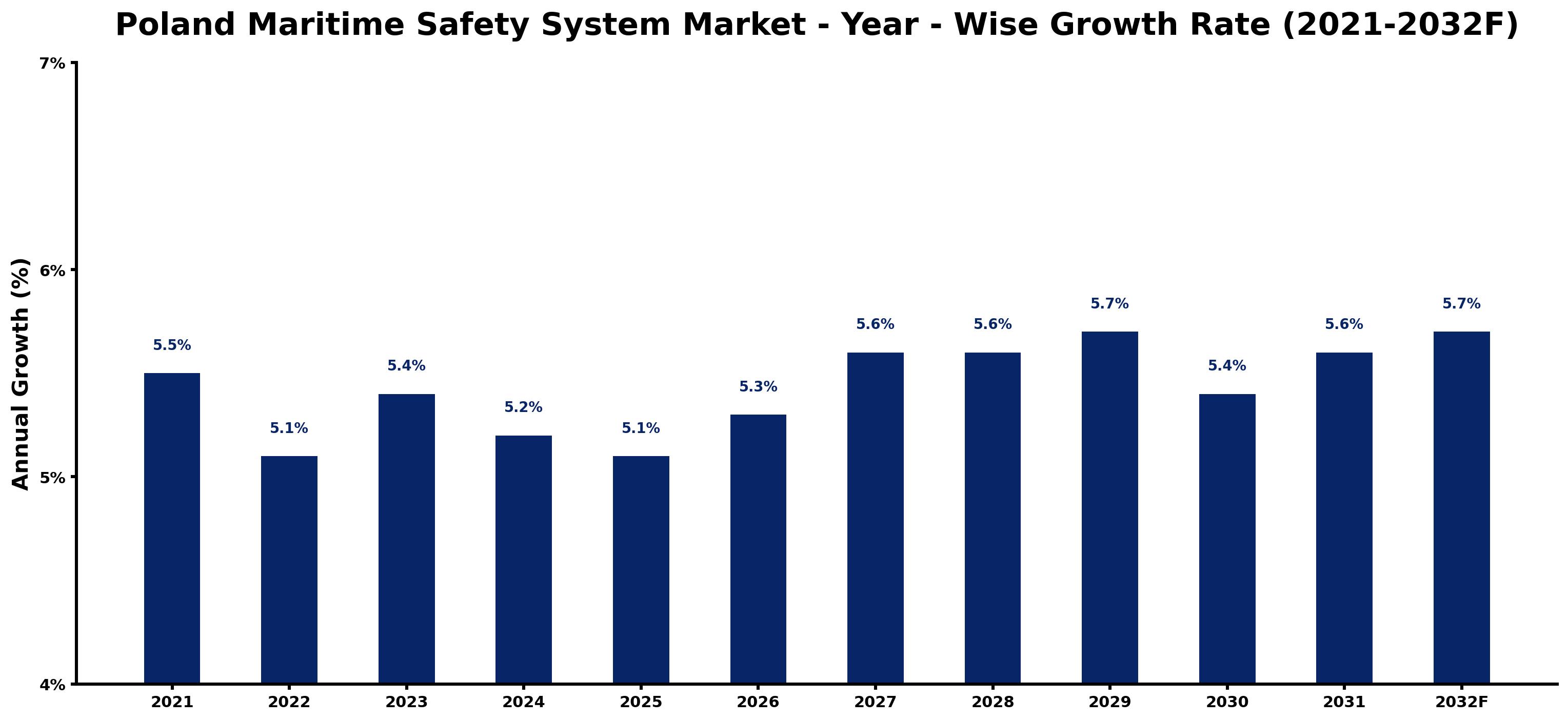 Poland Maritime Safety System Market Year-wise Growth Rate and Key Drivers
