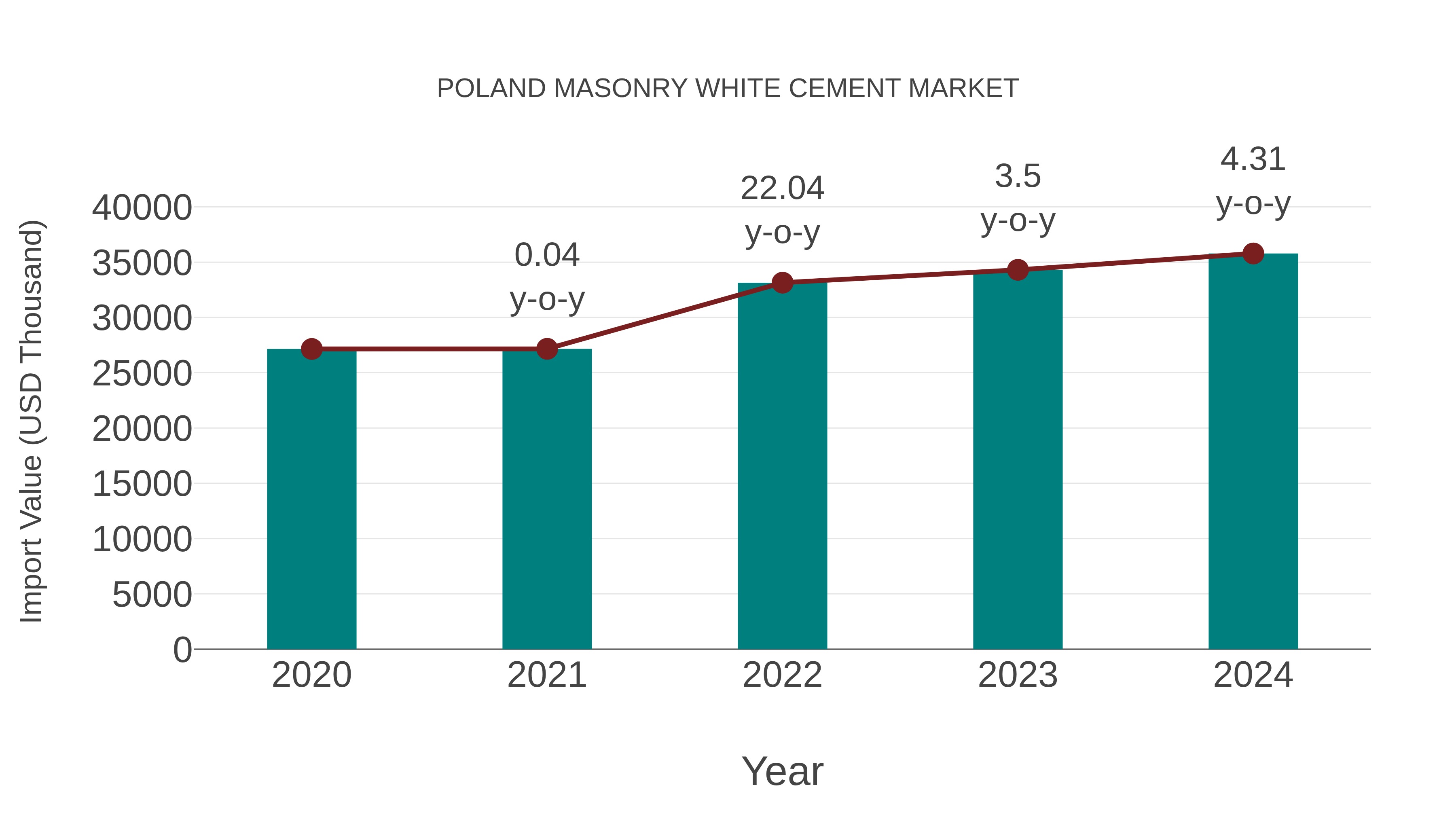  Poland Masonry White Cement Market: Import Trend Analysis