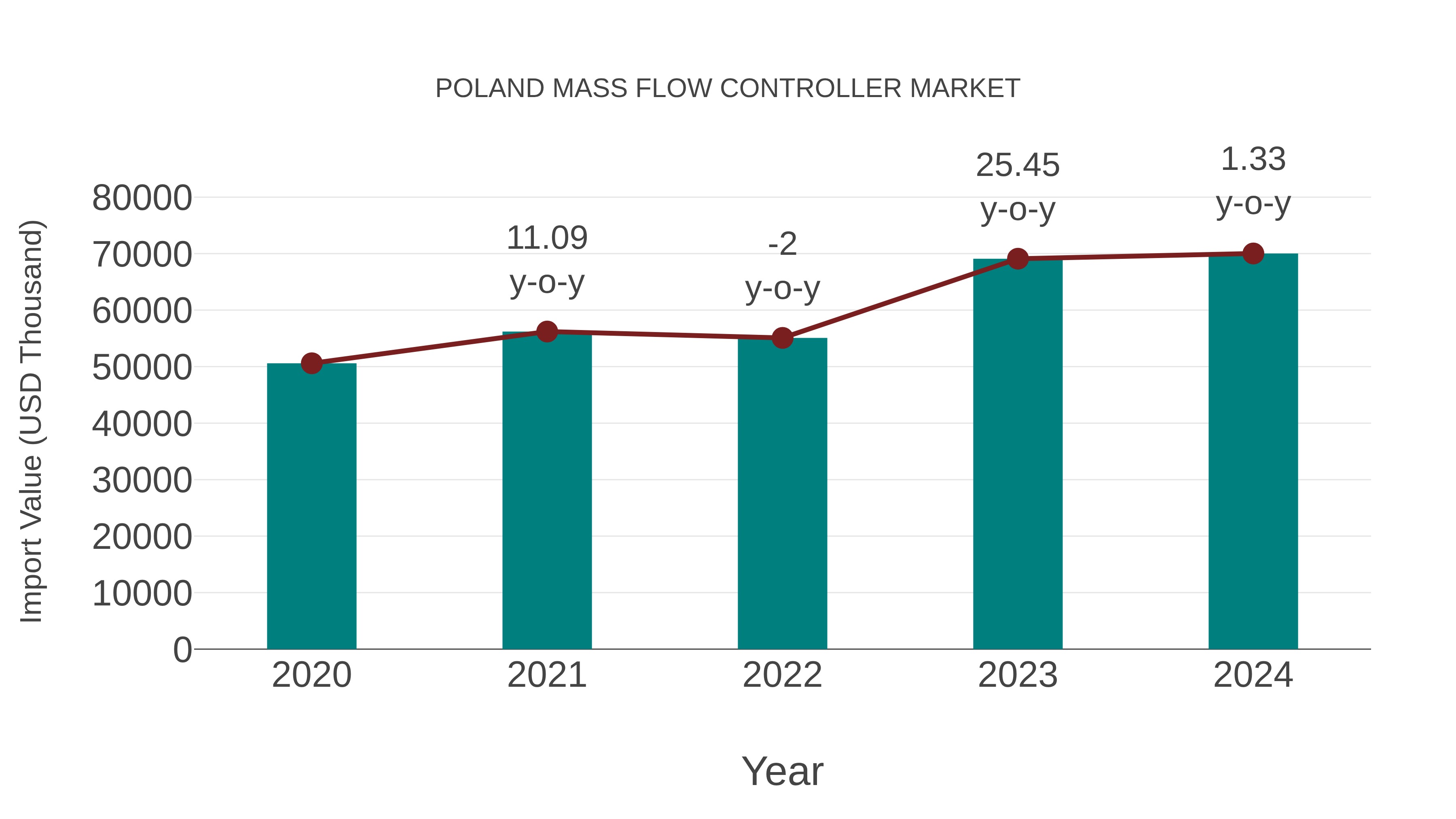  Poland Mass Flow Controller Market: Import Trend Analysis