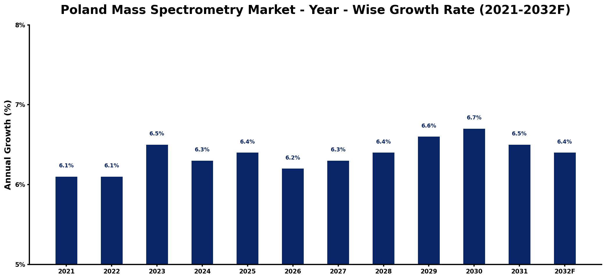 Poland Mass Spectrometry Market Year-wise Growth Rate and Key Drivers